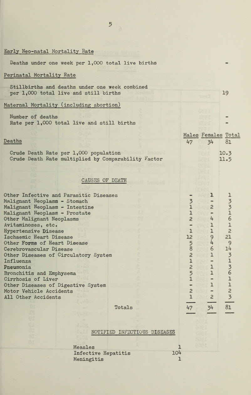 Early Neo-natal Mortality Rate Deaths under one week per 1,00C total live births Perinatal Mortality Rate Stillbirths and deaths under one week combined per 1,000 total live and still births 19 Maternal Mortality (including abortion) Number of deaths Rate per 1,000 total live and still births Deaths Males Females Total 47 34 81 Crude Death Rate per 1,000 population 10.3 Crude Death Rate multiplied by Comparability Factor 11.5 CAUSES OF DEATH Other Infective and Parasitic Diseases Malignant Neoplasm - Stomach Malignant Neoplasm - Intestine Malignant Neoplasm - Prostate Other Malignant Neoplasms Avitaminoses, etc. Hypertensive Disease Ischaemic Heart Disease Other Forms of Heart Disease Cerebrovascular Disease Other Diseases of Circulatory System Influenza Pneumonia Bronchitis and Emphysema Cirrhosis of Liver Other Diseases of Digestive System Motor Vehicle Accidents All Other Accidents 1 1 3-3 12 3 1-1 2 4 6 1 1 112 12 9 21 5 4 9 8 6 14 2 13 1-1 2 13 5 16 1-1 -11 2-2 12 3 Totals 47 34 81 NOTIFIED INFECTIOUS DISEASES Measles Infective Hepatitis Meningitis 1 104 1