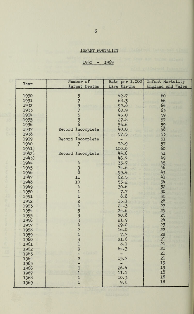 INFANT MORTALITY 1950 - 1969 Year Number of Infant Deaths Rate per 1,000 Live Births Infant Mortality England and Wales 1930 5 42.7 60 1931 7 68.3 66 1932 9 92.8 64 1933 7 60.9 63 1934 5 45.0 59 1933 3 27.8 57 1936 6 56.6 59 1937 Record Incomplete 40.0 58 1938 5 57.5 53 1939 Record Incomplete - 51 19^0 7 72.9 57 1941) 100.0 60 19^2) Record Incomplete 44.6 51 1943) 46.7 49 1944 4 35.7 45 1943 9 74.6 46 1946 8 59.4 43 1947 11 62.5 41 1948 10 55-2 34 1949 4 30.6 32 1950 1 7.7 30 1951 1 8.8 30 1952 2 15.1 28 1953 4 24.3 27 1954 5 24.6 25 1955 3 20.8 25 1956 3 21.9 24 1957 4 29.0 23 1958 2 16.0 22 1959 1 7.7 22 i960 3 21.6 21 1961 1 8.1 21 1962 9 64.3 21 1963 - - 21 1964 2 15.7 21 1963 - - 19 1966 3 26.4 19 1967 1 ll.l 18 1968 1 10.3 18 1969 1 9.0 18 1