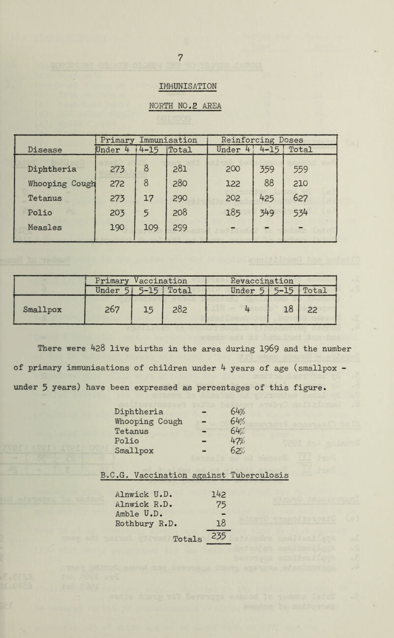 IMMUNISATION NORTH NO.2 AREA Primary Immunisation Reinforcing Doses Disease Under 4 i 4-15 Total Under 4 4-15 Total Diphtheria 273 8 281 200 359 559 Whooping Cough 272 8 280 122 88 210 Tetanus 273 17 290 202 425 627 Polio 203 5 208 185 349 534 Measles 190 109 299 - - - Primary Vaccination i Revaccir ation , Under 5 5-15 Total Under 5 5-15 Total Smallpox 267 15 282 4 18 22 There were 428 live births in the area during 1969 and the number of primary immunisations of children under 4 years of age (smallpox - under 5 years) have been expressed as percentages of this figure. Diphtheria - 64% Whooping Cough - 64% Tetanus - 64% Polio - 47% Smallpox - 62% B.C.G. Vaccination against Tuberculosis Alnwick U.D. 142 Alnwick R.D. 75 Amble U.D. Rothbury R.D. 18 Totals 255