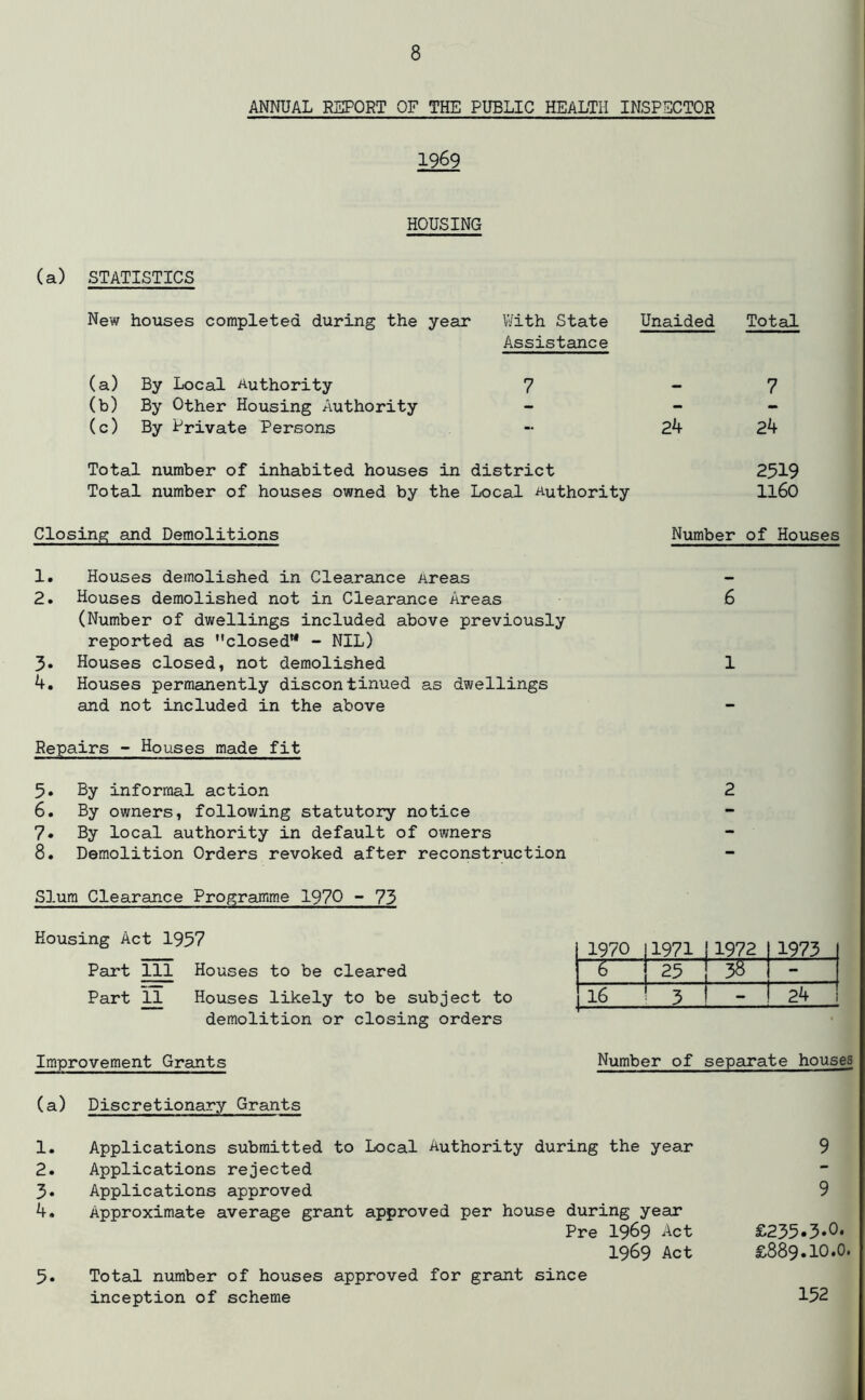 ANNUAL REPORT OF THE PUBLIC HEALTH INSPECTOR 1969 HOUSING (a) STATISTICS New houses completed during the year With State Unaided Total Assistance (a) By Local Authority (b) By Other Housing Authority (c) By Private Persons 7 24 7 Zb Total number of inhabited houses in district 2519 Total number of houses owned by the Local Authority ll60 Closing and Demolitions 1. Houses demolished in Clearance Areas 2. Houses demolished not in Clearance Areas (Number of dwellings included above previously reported as closed** - NIL) 3. Houses closed, not demolished 4. Houses permanently discontinued as dwellings and not included in the above Repairs - Houses made fit 5. By informal action 6. By owners, following statutory notice 7. By local authority in default of owners 8. Demolition Orders revoked after reconstruction Number of Houses 6 1 2 Slum Clearance Programme 1970 ~ 75 Housing Act 1957 1970 11971 1972 1973 Part 111 Houses to be cleared T~ 25 3& - Part 11 Houses likely to be subject to 16 ! 3 - 24 demolition or closing orders Improvement Grants Number of separate houses (a) Discretionary Grants 1. Applications submitted to Local Authority during the year 9 2. Applications rejected 3. Applications approved 9 4. Approximate average grant approved per house during year Pre 1969 Act £235-3‘0* 1969 Act £889.10.0. 5. Total number of houses approved for grant since inception of scheme 152