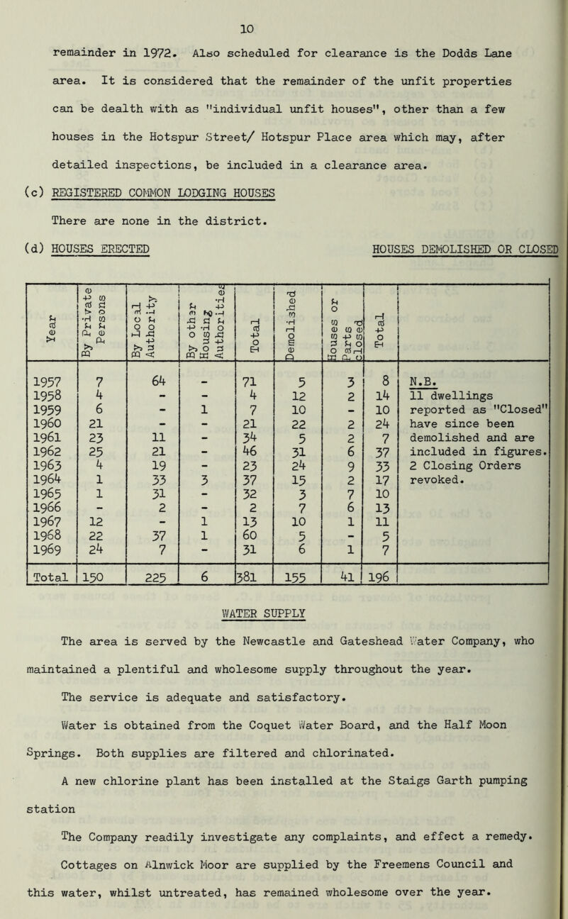 remainder in 1972. Also scheduled for clearance is the Dodds Lane area. It is considered that the remainder of the unfit properties can be dealth with as individual unfit houses, other than a few houses in the Hotspur Street/ Hotspur Place area which may, after detailed inspections, be included in a clearance area. (c) REGISTERED COMMON LODGING HOUSES There are none in the district. (d) HOUSES ERECTED HOUSES DEMOLISHED OR CLOSED Year By Private Persons By Local Authority By othar Housing Authorities Total Demolished Houses or Parts closed Total 1957 7 64 71 5 3 8 N.B. 1958 4 - - 4 12 2 14 11 dwellings 1959 6 - 1 7 10 - 10 reported as Closed” i960 21 - - 21 22 2 24 have since been 1961 23 11 - 34 5 2 7 demolished and are 1962 25 21 - 46 31 6 37 included in figures. 1963 4 19 - 23 24 9 33 2 Closing Orders 1964 1 33 3 37 15 2 17 revoked. 1965 1 31 - 32 3 7 10 1966 - 2 - 2 7 6 13 1967 12 - 1 13 10 1 11 1968 22 37 1 60 5 - 5 1969 24 7 - 31 6 1 7 Total 150 225 6 381 155 41 196 WATER SUPPLY The area is served by the Newcastle and Gateshead Water Company, who maintained a plentiful and wholesome supply throughout the year. The service is adequate and satisfactory. Water is obtained from the Coquet Water Board, and the Half Moon Springs. Both supplies are filtered and chlorinated. A new chlorine plant has been installed at the Staigs Garth pumping station The Company readily investigate any complaints, and effect a remedy. Cottages on Alnwick Moor are supplied by the Freemens Council and this water, whilst untreated, has remained wholesome over the year.
