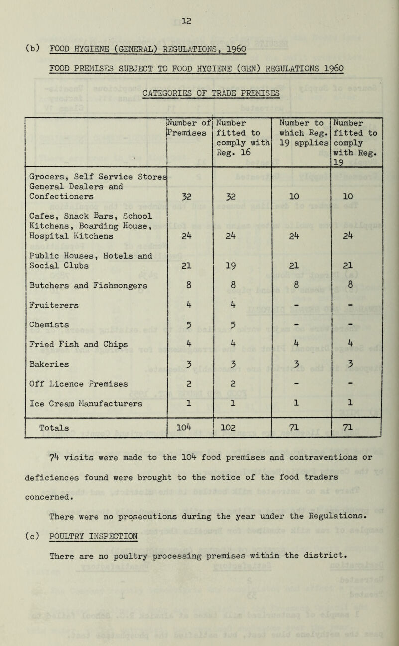 (b) FOOD HYGIENE (GENERAL) REGULATIONS, i960 FOOD PREMISES SUBJECT TO FOOD HYGIENE (GEN) REGULATIONS i960 CATEGORIES OF TRADE PREMISES : i Number ofj Premises Number fitted to comply with Reg. 16 Number to which Reg. 19 applies Number fitted to comply with Reg. ,19 Grocers, Self Service Stores General Dealers and Confectioners 32 32 10 10 Cafes, Snack Bars, School Kitchens, Boarding House, Hospital Kitchens 24 24 24 24 Public Houses, Hotels and Social Clubs 21 19 21 21 Butchers and Fishmongers 8 8 8 8 Fruiterers 4 4 - - Chemists 5 5 - - Fried Fish and Chips 4 4 4 4 Bakeries 3 3 3 3 Off Licence Premises 2 2 - - Ice Cream Manufacturers 1 1 1 1 Totals 104 102 71 71 74 visits were made to the 104 food premises and contraventions or deficiences found were brought to the notice of the food traders concerned. There were no prosecutions during the year under the Regulations, (c) POULTRY INSPECTION There are no poultry processing premises within the district.