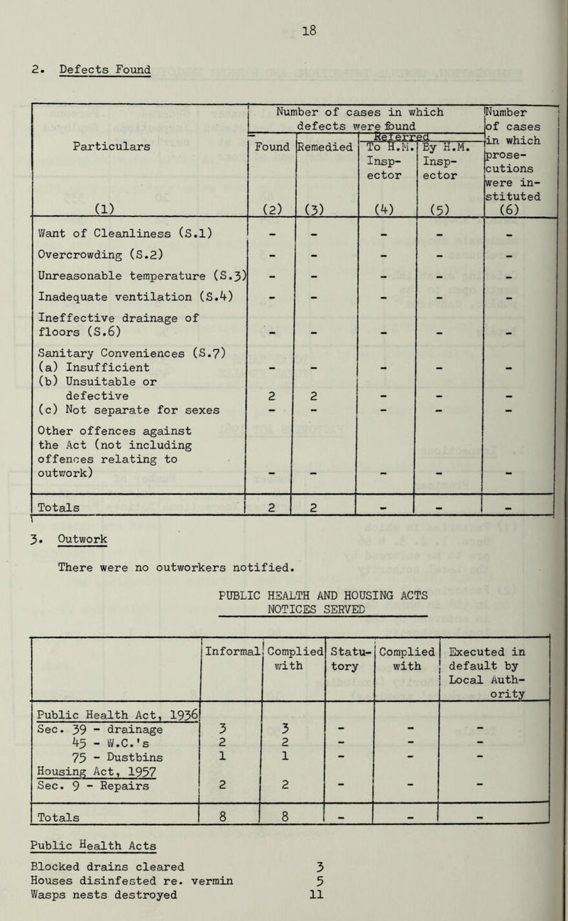 2. Defects Found Number of cases in which defects were found [Number lof cases 1 Keierr eel Particulars (1) Found (2) Remedied (3) To H.M. Insp- ector (4) By H.M. Insp- ector (5) [prose- cutions were in- stituted (6) Want of Cleanliness (S.l) - - - - - Overcrowding (S.2) - - - - - Unreasonable temperature CS.3) - - - - - Inadequate ventilation (S.4) - - - - - Ineffective drainage of floors (S.6) - - - - - Sanitary Conveniences (S.7) (a) Insufficient - - - - - (b) Unsuitable or defective 2 2 mm . (c) Not separate for sexes - - - - - Other offences against the Act (not including offences relating to outwork) - — - - - Totals 1 2 2 - - - 3. Outwork There were no outworkers notified. PUBLIC HEALTH AND HOUSING ACTS NOTICES SERVED Informal Complied with Statu- tory Complied with 1 Executed in [ default by Local Auth- ority Public Health Act, 1936 Sec. 39 - drainage 3 3 - - - 45 - W.C.'s 2 2 - - - 75 “ Dustbins 1 1 - - - Housing Act, 1957 Sec. 9 - Repairs 2 2 ...  Totals 8 8 — - — Public Health Acts Blocked drains cleared Houses disinfested re. vermin Wasps nests destroyed 3 5 11