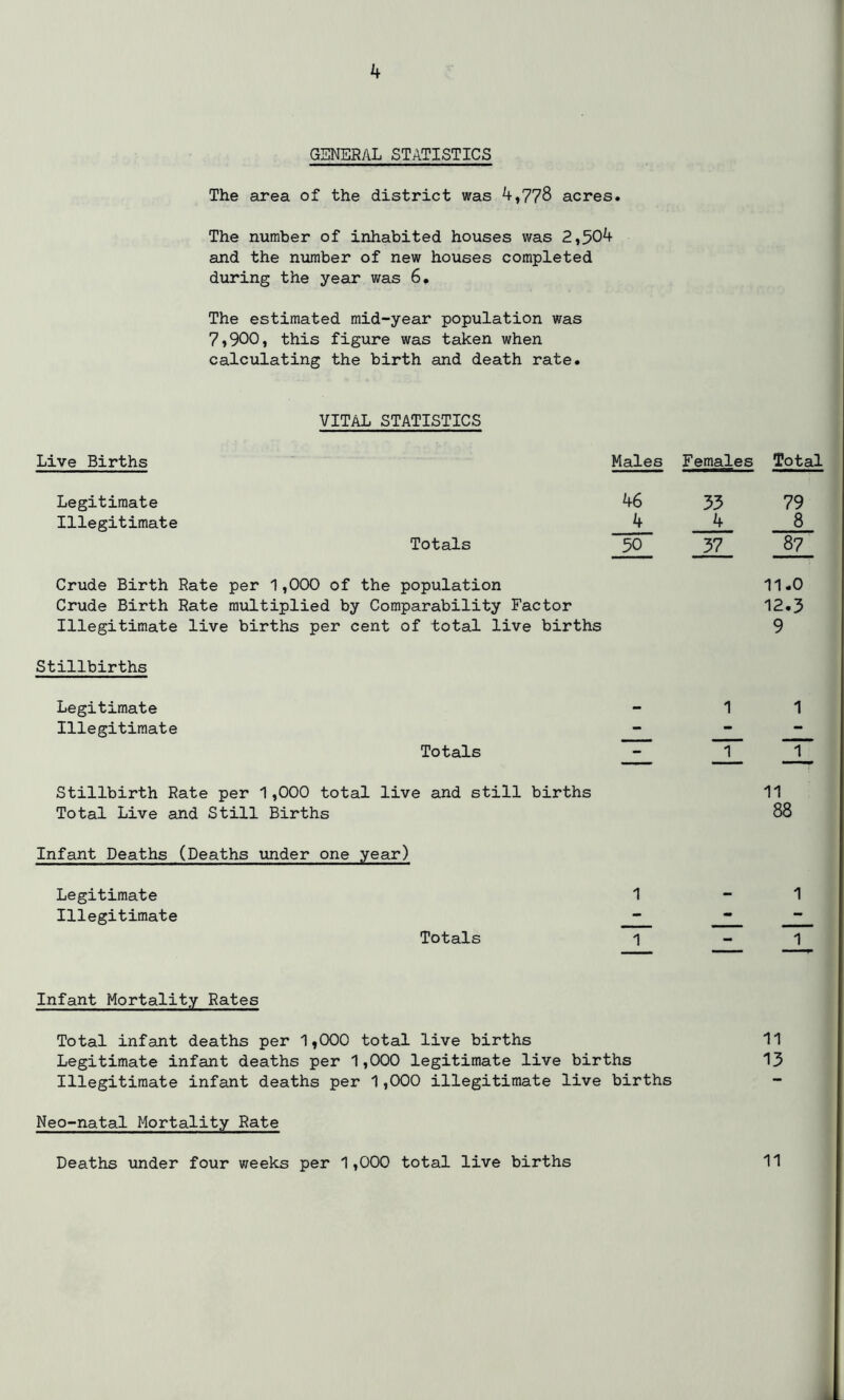 GENERAL STATISTICS The area of the district was 4,778 acres. The number of inhabited houses was 2,504 and the number of new houses completed during the year was 6. The estimated mid-year population was 7,900, this figure was taken when calculating the birth and death rate. VITAL STATISTICS Live Births Males Females Total Legitimate 46 33 79 Illegitimate 4 4 8 Crude Birth Rate Crude Birth Rate Totals per 1,000 of the population multiplied by Comparability Factor 50 37 87 11.0 12.3 Illegitimate live births per cent of total live births 9 Stillbirths Legitimate Illegitimate Totals 1 1 Stillbirth Rate per 1,000 total live and still births Total Live and Still Births 11 88 Infant Deaths (Deaths under one year) Legitimate Illegitimate Totals 1 1 Infant Mortality Rates Total infant deaths per 1,000 total live births 11 Legitimate infant deaths per 1,000 legitimate live births 13 Illegitimate infant deaths per 1,000 illegitimate live births - Neo-natal Mortality Rate Deaths under four weeks per 1,000 total live births 11