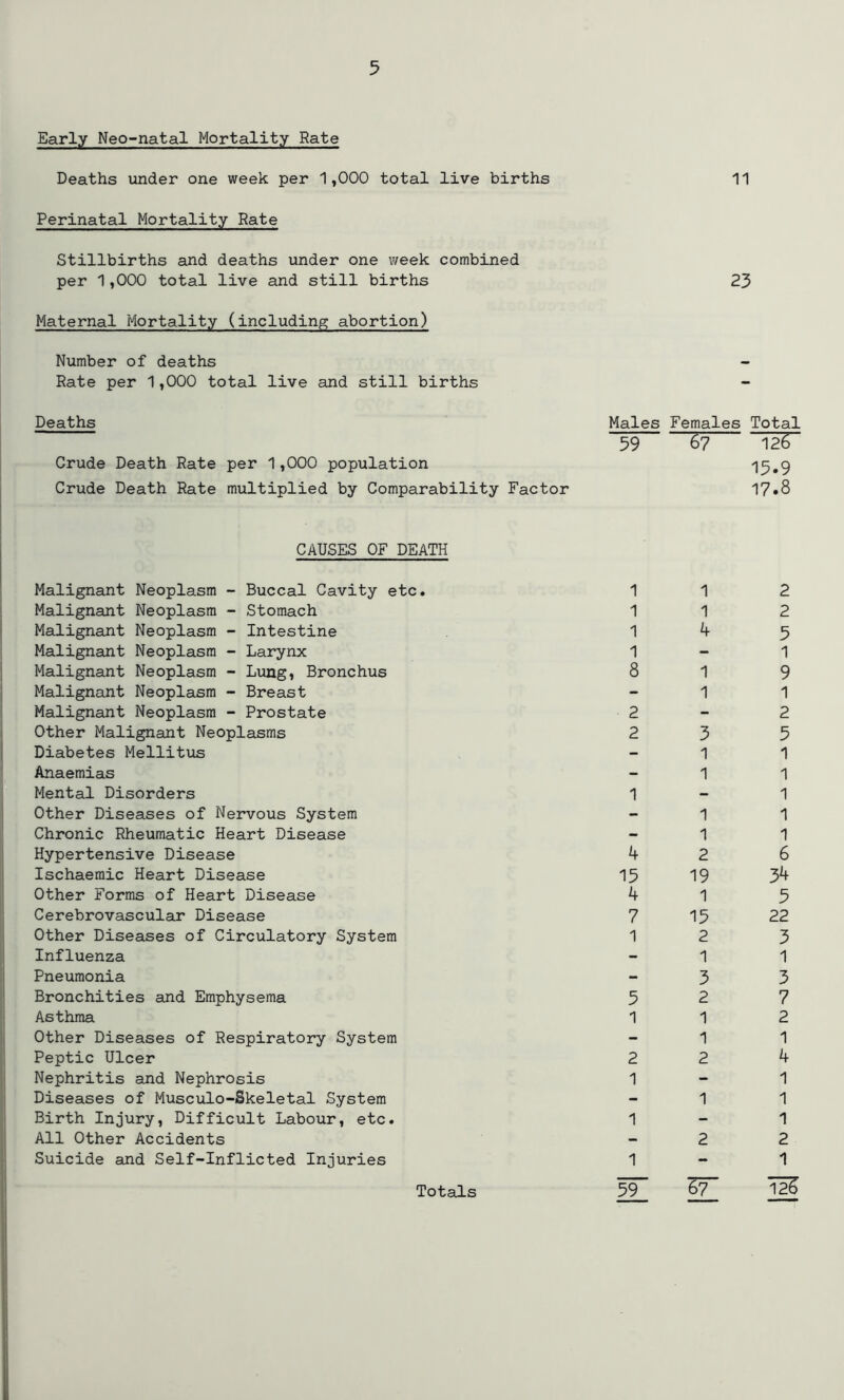 Early Neo-natal Mortality Rate Deaths under one week per 1,000 total live births 11 Perinatal Mortality Rate Stillbirths and deaths under one week combined per 1,000 total live and still births 23 Maternal Mortality (including abortion) Number of deaths Rate per 1,000 total live and still births Deaths Crude Death Rate per 1,000 population Crude Death Rate multiplied by Comparability Factor Males Females Total 59 67 TXT 15.9 17.8 CAUSES OF DEATH Malignant Neoplasm - Buccal Cavity etc. Malignant Neoplasm - Stomach Malignant Neoplasm - Intestine Malignant Neoplasm - Larynx Malignant Neoplasm - Lung, Bronchus Malignant Neoplasm - Breast Malignant Neoplasm - Prostate Other Malignant Neoplasms Diabetes Mellitus Anaemias Mental Disorders Other Diseases of Nervous System Chronic Rheumatic Heart Disease Hypertensive Disease Ischaemic Heart Disease Other Forms of Heart Disease Cerebrovascular Disease Other Diseases of Circulatory System Influenza Pneumonia Bronchities and Emphysema Asthma Other Diseases of Respiratory System Peptic Ulcer Nephritis and Nephrosis Diseases of Musculo-Skeletal System Birth Injury, Difficult Labour, etc. All Other Accidents Suicide and Self-Inflicted Injuries 1 1 2 1 1 2 1 4 5 1 - 1 8 1 9 1 1 2-2 2 3 5 1 1 1 1 1 - 1 1 1 1 1 4 2 6 15 19 34 4 i 5 7 15 22 1 2 3 1 1 3 3 5 2 7 1 1 2 1 1 2 2 4 1 - 1 1 1 1 - 1 2 2 1 - 1 59~ W 12& Totals