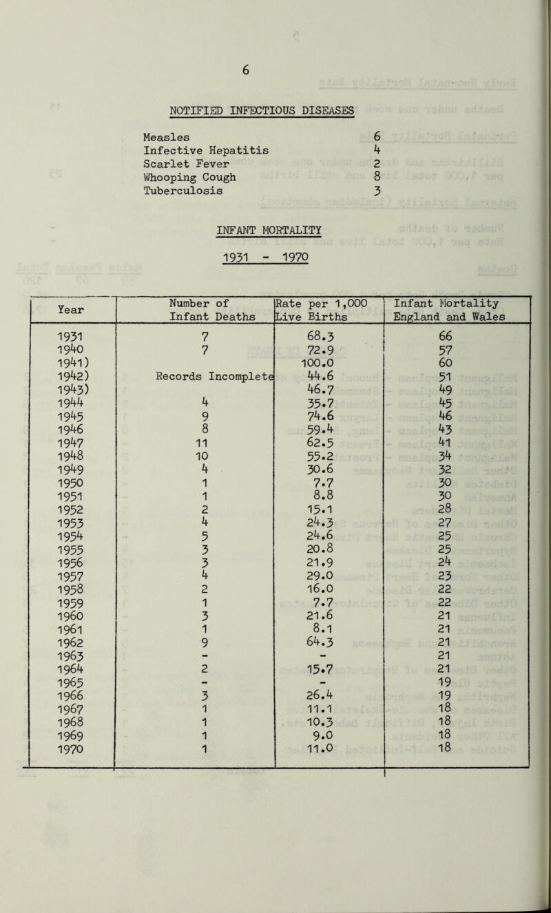 NOTIFIED INFECTIOUS DISEASES Measles 6 Infective Hepatitis 4 Scarlet Fever 2 Whooping Cough 8 Tuberculosis 3 INFANT MORTALITY 1931 - 1970 Year Number of Infant Deaths Rate per 1,000 Live Births Infant Mortality England and Wales 1931 7 68.3 66 1940 7 72.9 57 1941) 100.0 60 1942) Records Incomplete 44.6 51 1943) 46.7 49 1944 4 35.7 45 1945 9 74.6 46 1946 8 59-4 43 1947 11 62.5 4l 1948 10 55.2 34 1949 4 30.6 32 1950 1 7.7 30 1951 1 8.8 30 1952 2 15.1 28 1953 4 24.3 27 1954 5 24.6 25 1955 3 20.8 25 1956 3 21.9 24 1957 4 29.0 23 1958 2 16.0 22 1959 1 7.7 22 i960 3 21.6 21 1961 1 8.1 21 1962 9 64.3 21 1963 - - 21 1964 2 15.7 21 1965 - - 19 1966 3 26.4 19 1967 1 11.1 18 1968 1 10.3 18 1969 1 9.0 18 1970 1 11.0 18