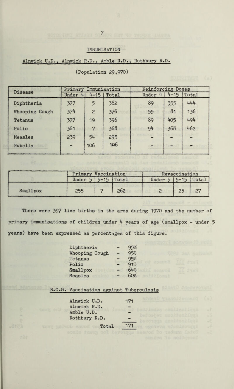 IMMUNISATION Alnwick U.D., Alnwick R.D., Amble U.D., Rothbury R.D. (Population 29i970) Disease Primary Immunisation Reinforcing Doses Under 4 4-15 Total Under 4 4-15 Total Diphtheria 377 5 382 89 355 444 Whooping Cough 374 2 376 55 81 136 Tetanus 377 19 396 89 405 494 Polio 361 7 368 94 368 462 Measles 239 54 293 - - - Rubella 106 106 - - - Primary Vaccination Revaccination Under 5 5-15 Total Under 5 5-15 Total Smallpox 255 7 262 2 25 27 There were 397 live births in the area during 1970 and the number of primary immunisations of children under 4 years of age (smallpox - under 5 years) have been expressed as percentages of this figure. Diphtheria 9% Whooping Cough - 99% Tetanus 9% Polio 91# Smallpox 64% Measles 6CP/0 Vaccination against Tuberculosis Alnwick U.D. 171 Alnwick R.D. - Amble U.D. - Rothbury R.D. -