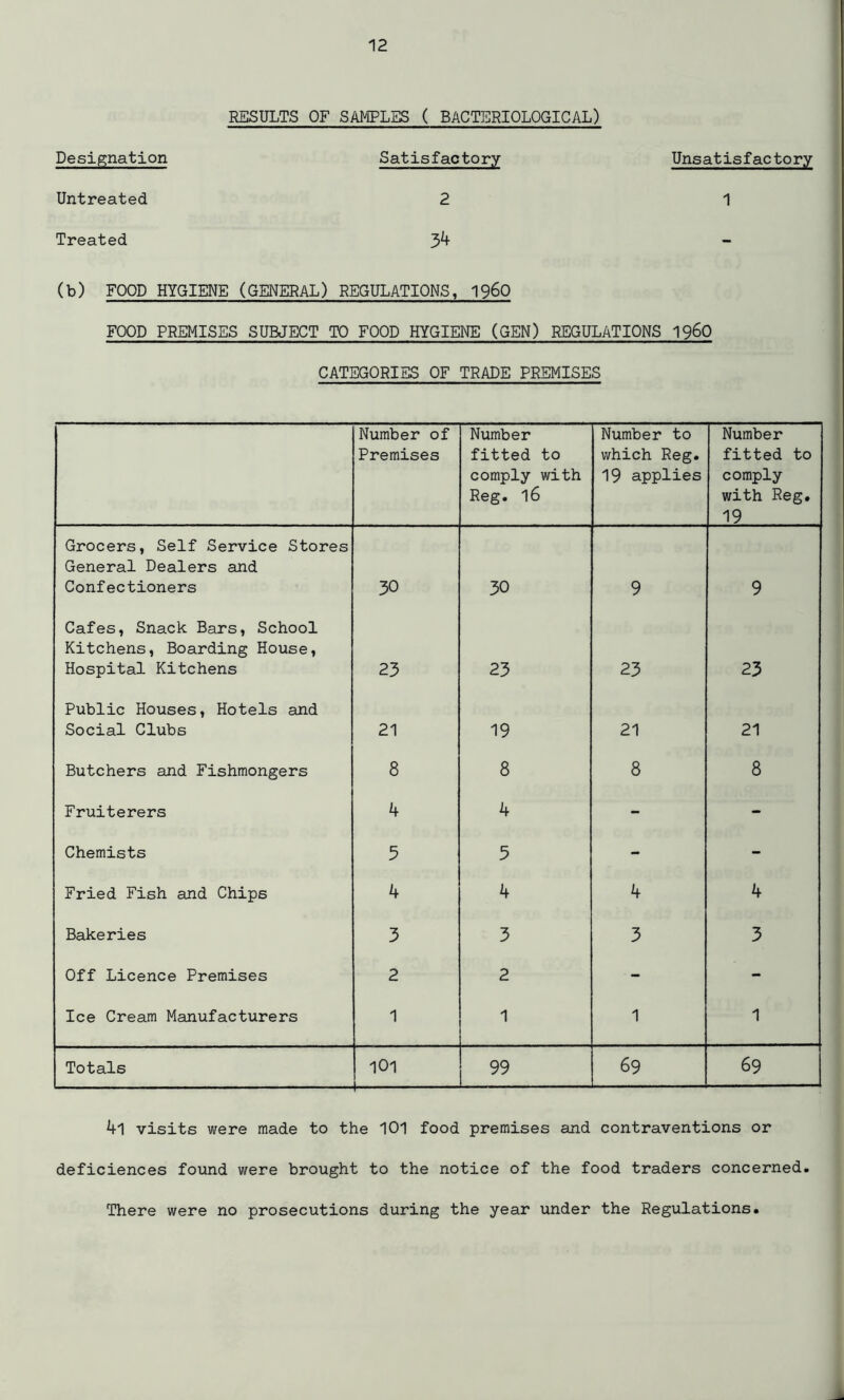 RESULTS OF SAMPLES ( BACTERIOLOGICAL) Designation Satisfactory Untreated 2 Treated 34 Uns at is f ac to ry 1 (b) FOOD HYGIENE (GENERAL) REGULATIONS, i960 FOOD PREMISES SUBJECT TO FOOD HYGIENE (GEN) REGULATIONS I960 CATEGORIES OF TRADE PREMISES Number of Premises Number fitted to comply with Reg. l6 Number to which Reg. 19 applies Number fitted to comply with Reg. 19 Grocers, Self Service Stores General Dealers and Confectioners 30 30 9 9 Cafes, Snack Bars, School Kitchens, Boarding House, Hospital Kitchens 23 23 23 23 Public Houses, Hotels and Social Clubs 21 19 21 21 Butchers and Fishmongers 8 8 8 8 Fruiterers 4 4 - - Chemists 5 5 - - Fried Fish and Chips 4 4 4 4 Bakeries 3 3 3 3 Off Licence Premises 2 2 - - Ice Cream Manufacturers 1 1 1 1 Totals 101 — 99 69 69 4l visits were made to the 101 food premises and contraventions or deficiences found were brought to the notice of the food traders concerned. There were no prosecutions during the year under the Regulations.