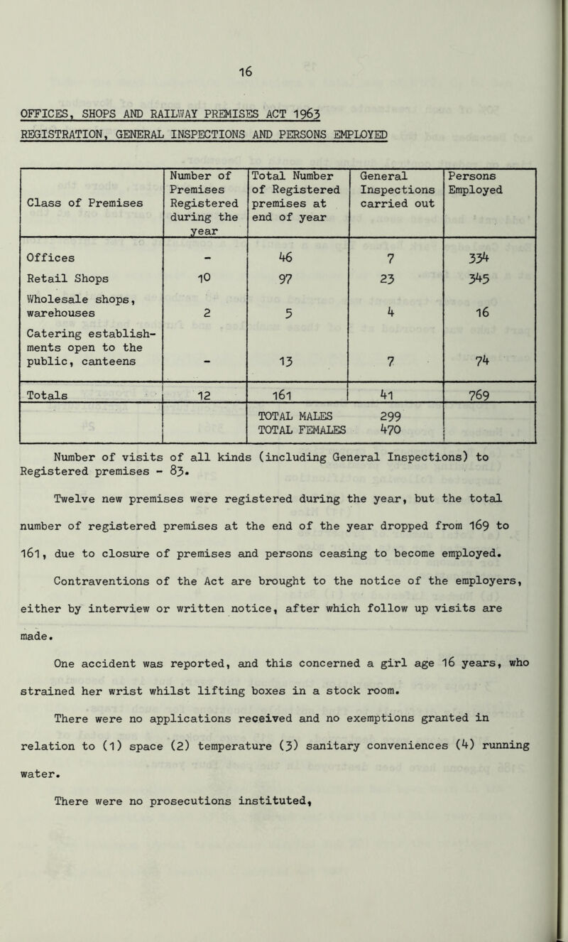 OFFICES, SHOPS AND RAILWAY PREMISES ACT 1963 REGISTRATION, GENERAL INSPECTIONS AND PERSONS EMPLOYED Class of Premises Number of Premises Registered during the year Total Number of Registered premises at end of year General Inspections carried out Persons Employed Offices - 46 7 334 Retail Shops 10 97 23 345 Wholesale shops, warehouses 2 5 4 16 Catering establish- ments open to the public, canteens - 13 7 74 Totals 12 161 4l 769 TOTAL MALES TOTAL FEMALES 299 470 ■ Number of visits of all kinds (including General Inspections) to Registered premises - 83. Twelve new premises were registered during the year, but the total number of registered premises at the end of the year dropped from 169 to l6l, due to closure of premises and persons ceasing to become employed. Contraventions of the Act are brought to the notice of the employers, either by interview or written notice, after which follow up visits are made. One accident was reported, and this concerned a girl age l6 years, who strained her wrist whilst lifting boxes in a stock room. There were no applications received and no exemptions granted in relation to (l) space (2) temperature (3) sanitary conveniences (4) running water. There were no prosecutions instituted,