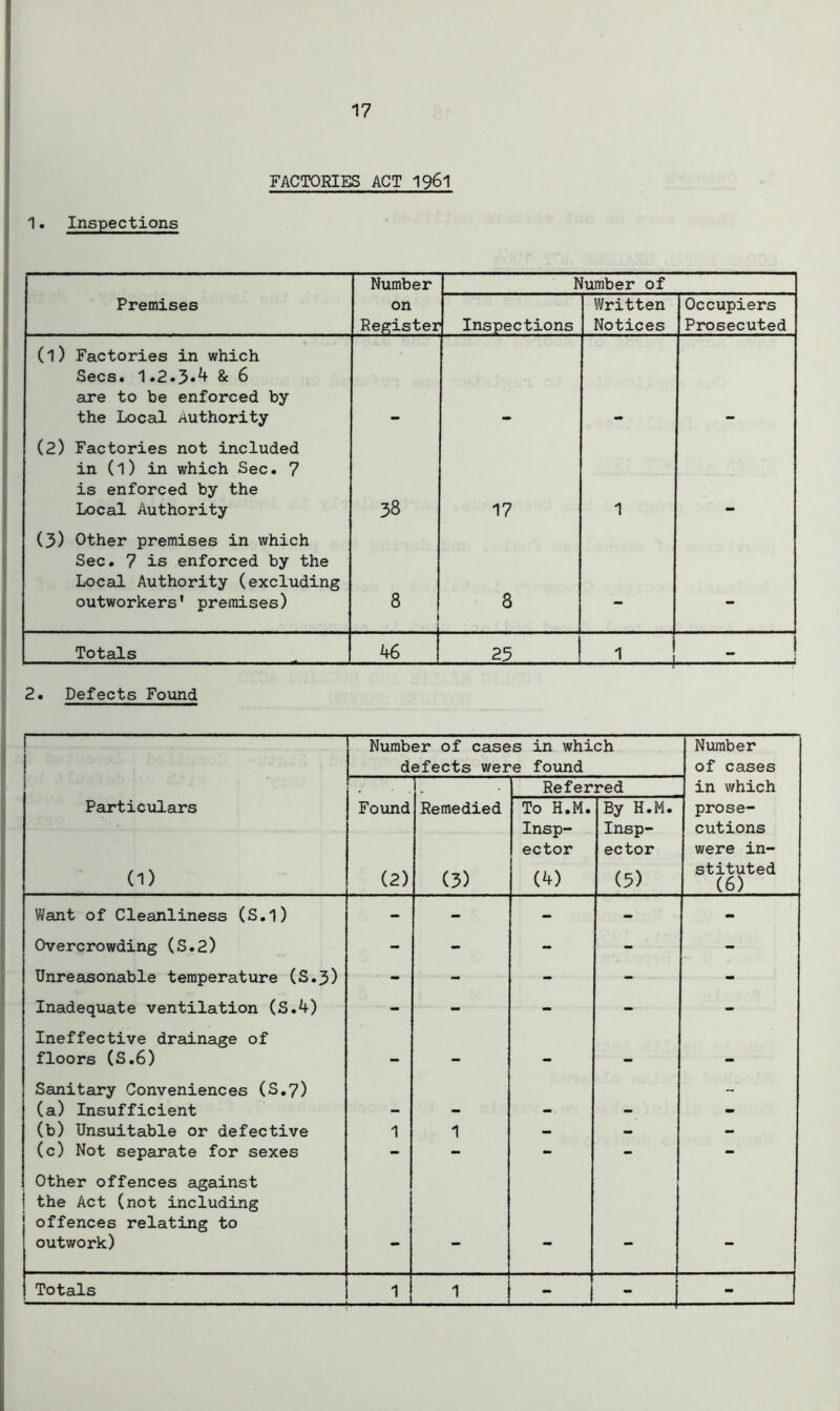1. Inspections FACTORIES ACT 1961 Number Number of Premises on Register Inspections Written Notices Occupiers Prosecuted (l) Factories in which Secs. 1.2.3*4 & 6 are to be enforced by the Local Authority (2) Factories not included in (l) in which Sec. 7 is enforced by the Local Authority 38 17 1 (3) Other premises in which Sec. 7 is enforced by the Local Authority (excluding outworkers' premises) 8 j 8 .. . . — - Totals 46 25 1 - 2. Defects Found Number of cases in which Number defects were found of cases Referred in which Particulars Found Remedied To H.M. By H.M. prose- Insp- Insp- cutions ector ector were in- (1) (2) (3) (4) (5) stituted (6) Want of Cleanliness (S.l) - - - - - Overcrowding (S.2) - - - - - Unreasonable temperature (S.3) - - - - - Inadequate ventilation (S.4) - - - - - Ineffective drainage of floors (S.6) — mm mm — Sanitary Conveniences (S.7) - (a) Insufficient - - - - - (b) Unsuitable or defective 1 - - - (c) Not separate for sexes - - - - - Other offences against the Act (not including offences relating to outwork) — — - - - Totals 1 1 - - -