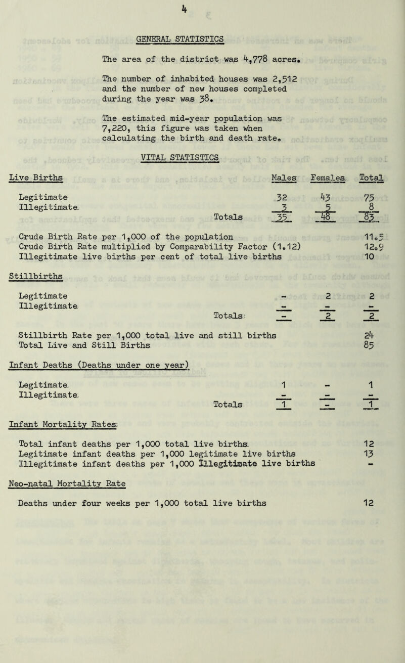 GENERAL STATISTICS The area of the district was 4,778 acres# The number of inhabited houses was 2,512 and the number of new houses completed during the year was 38# The estimated mid-year population was 7,220, this figure was taken when calculating the birth and death rate# VITAL STATISTICS Live Births Males Females Legitimate 32 43 Illegitimate. Totals IT Crude Birth Rate per 1,000 of the population Crude Birth Rate multiplied by Comparability Factor (1*12) Illegitimate live births per cent of total live births Stillbirths Legitimate - 2 Illegitimate - - Totals - 2 Stillbirth Rate per 1,000 total live and still births Total Live and Still Births Infant Deaths (Deaths under one year) Legitimate Illegitimate 1 Infant Mortality Rates: Total infant deaths per 1,000 total live births: Legitimate infant deaths per 1,000 legitimate live births Illegitimate infant deaths per 1,000 Illegitimate live births Neo-natal Mortality Rate Total 75 8 U£ 11o 120 10 2 _2 24 85 1 12 13 Deaths under four weeks per 1,000 total live births 12 vo vn