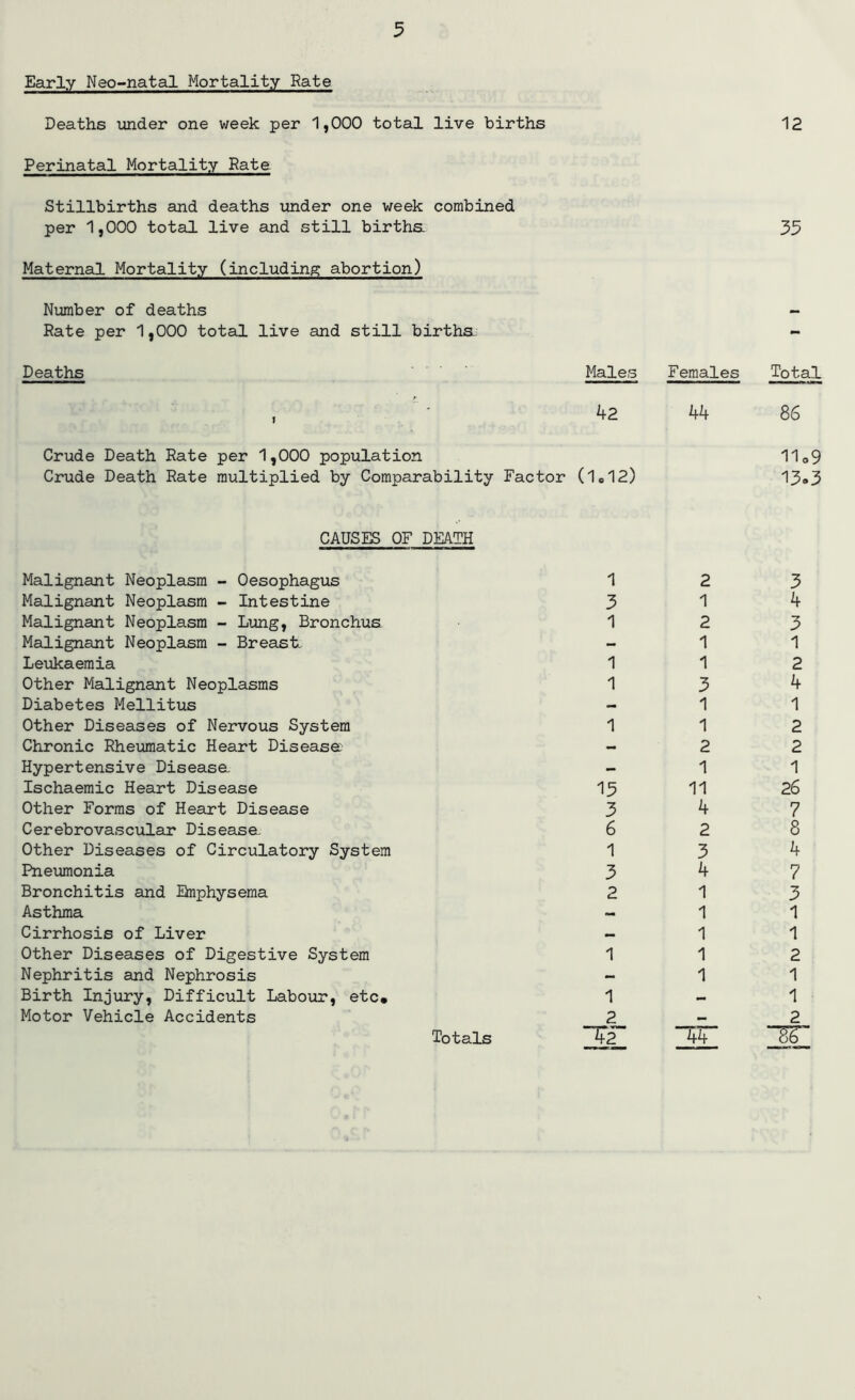 Early Neo-natal Mortality Rate Deaths under one week per 1,000 total live births Perinatal Mortality Rate Stillbirths and deaths under one week combined per 1,000 total live and still births. Maternal Mortality (including abortion) Number of deaths Rate per 1,000 total live and still birtha Deaths Males Crude Death Rate per 1,000 population Crude Death Rate multiplied by Comparability Factor (1«12) CAUSES OF DEATH Malignant Neoplasm - Oesophagus 1 Malignant Neoplasm - Intestine 3 Malignant Neoplasm - Lung, Bronchus 1 Malignant Neoplasm - Breast. Leukaemia 1 Other Malignant Neoplasms 1 Diabetes Mellitus - Other Diseases of Nervous System 1 Chronic Rheumatic Heart Disease - Hypertensive Disease - Ischaemic Heart Disease 13 Other Forms of Heart Disease 3 Cerebrovascular Disease. 6 Other Diseases of Circulatory System 1 Pneumonia 3 Bronchitis and Emphysema 2 Asthma - Cirrhosis of Liver - Other Diseases of Digestive System 1 Nephritis and Nephrosis - Birth Injury, Difficult Labour, etc, 1 Motor Vehicle Accidents 2_ 12 35 Females Total 44 86 11.9 13.3 2 3 1 4 2 3 1 1 1 2 3 4 1 1 1 2 2 2 1 1 11 26 4 7 2 8 3 4 4 7 1 3 1 1 1 1 1 2 1 1 _ 1 _ 2