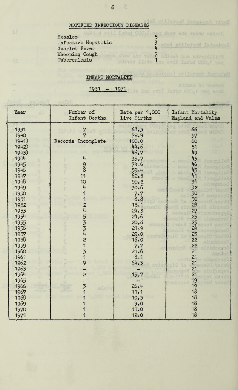 NOTIFIED INFECTIOUS DISEASES Measles 5 Infective Hepatitis 3 Scarlet Fever 4 Whooping Cough 7 Tuberculosis 1 INFANT MORTALITY: 1931 - 1971 Lear Number of Infant Deaths Rate per 1,000 Live Births Infant Mortality England and V/ales 1931 7 68.3 66 1940 7 72.9 37 1941) Records Incomplete 100.0 60 1942) 44.6 31 1943) 46.7 49 1944 4 35o7 43 1945 9 74.6 46 1946 8 39-4 43 1947 11 62.5 41 1948 10 35»2 34 1949 4 30,6 32 1930 1 7.7 ; 30 1931 1 8.8 1 30 1952 2 15d 28 1933 4 24o3 27 1954 3 24.6 23 1933 3 20.8 23 1936 3 21.9 24 1957 4 29.0 23 1958 2 16<>0 22 1959 1 7.7 22 i960 3 21.6 21 1961 1 8.1 21 1962 9 64.3 21 1963 - — 21 1964 2 15o7 21 1963 — - 19 19 66 3 26.4 19 1967 1 11.1 18 1968 1 1 10.3 18 1969 1 9.0 18 1970 1 11.0 18 1971 1 12.0 18