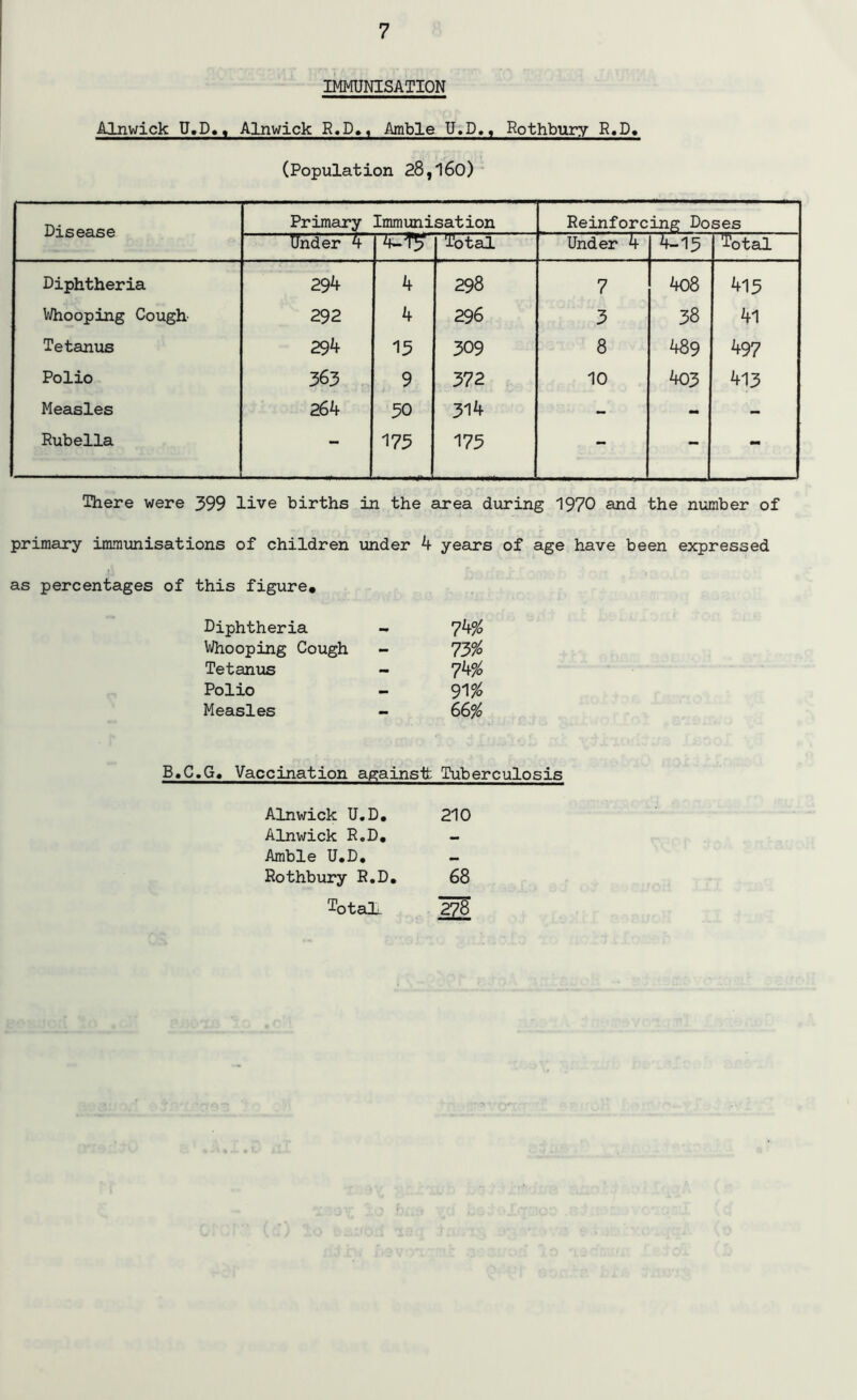 IMMUNISATION Alnwick U.D., Alnwick R.D., Amble U.D., Rothbury R.D. (Population 28,160) Disease Primary Immunisation Reinforcing Doses Under 4 4-13 Total Under 4 4-13 Total Diphtheria 294 4 298 7 408 413 Whooping Cougb 292 4 296 3 38 41 Tetanus 294 13 309 8 489 497 Polio 363 9 372 10 403 413 Measles 264 30 314 - - - Rubella - 173 175 - - - There were 399 live births in the area during 1970 and the number of primary immunisations of children under 4 years of age have been expressed as percentages of this figure# Diphtheria - 74% Whooping Cough 73% Tetanus 7Wo Polio 91 % Measles 66% ,G. Vaccination againsit Tuberculosis Alnwick U.D. 210 Alnwick R.D. — Amble U.D. Rothbury R.D. 68