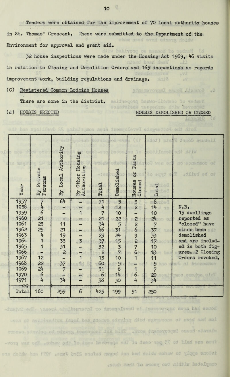 Tenders were obtained for the improvement of 70 local authority houses in St. 'Thomas' Crescent. These were submitted to the Department of the Environment for approval and grant aid. 32 house inspections were made under the Housing Act 19&9* 46 visits in relation to Closing and Demolition Orders and 163 inspections as regards improvement work, building regulations and drainage. (C) Registered Common Lodging Houses There are none in the district. (d) HOUSES ERECTED HOUSES DEMOLISHED OR CLOSED a 0) By Private Persons By Local Authority By Other Housing Authorities Total Demolished Houses or Parts Closed Total 1957 7 64 71 5 3 8 1958 4 — — 4 12 2 14 N.B. 1999 6 — 1 7 10 — 10 15 dwellings I960 21 - - 21 22 2 24 reported as 1961 23 11 - 34 3 2 7 closed have 1962 23 21 — 46 31 6 37 since been 1963 4 19 - 23 24 9 33 demolished 1964 1 33 3 37 13 2 17 and are includ- 1965 1 31 - 32 3 7 10 ed in both fig- 1966 - 2 - 2 7 6 13 ures. 2 Closing 1967 12 — 1 13 10 1 11 Orders revoked* 1968 22 37 1 60 5 — 5 1969 24 7 — 31 6 1 7 1970 6 - - 6 14 6 20 1971 4 34 - 38 30 4 34 -