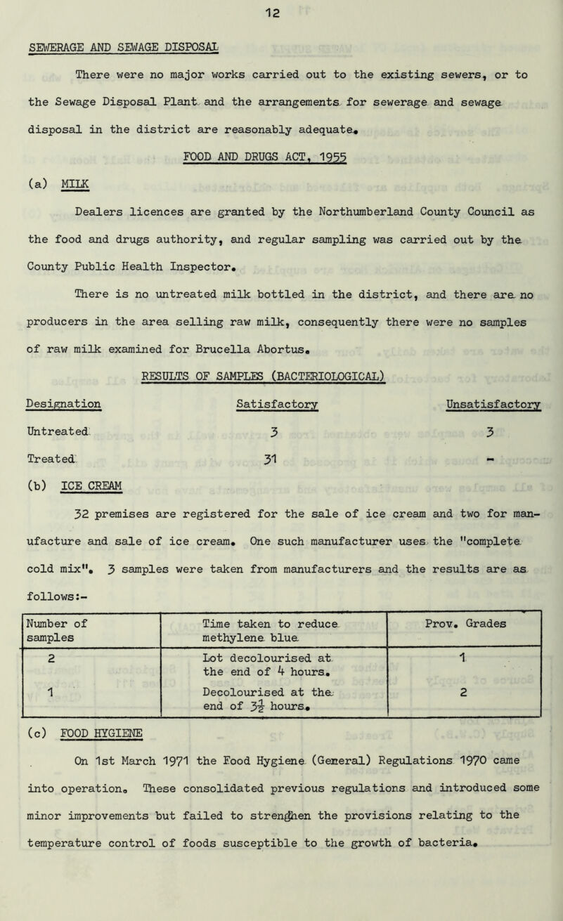 SEWERAGE AND SEWAGE DISPOSAL There were no major works carried out to the existing sewers, or to the Sewage Disposal Plant, and the arrangements for sewerage and sewage disposal in the district are reasonably adequate* FOOD AND DRUGS ACT, 1955 (a) MILK Dealers licences are granted by the Northumberland County Council as the food and drugs authority, and regular sampling was carried out by the County Public Health Inspector* There is no untreated milk bottled in the district, and there are. no producers in the area selling raw milk, consequently there were no samples of raw milk examined for Brucella Abortus* RESULTS OF SAMPLES (BACTERIOLOGICAL) Designation Satisfactory Unsatisfactory Untreated. 3 3 Treated 31 - (b) ICE CREAM 32 premises are registered for the sale of ice cream and two for man- ufacture and sale of ice cream* One such manufacturer uses, the complete cold mix, 3 samples were taken from manufacturers and the results are as follows Number of samples Time taken to reduce. methylene blue Prov. Grades 2 Lot decolourised at. 1 the end of 4 hours. 1 Decolourised at the. 2 end of 3^ hours* (c) FOOD HYGIENE On 1st March 1971 the Food Hygiene (General) Regulations 1970 came into operation* These consolidated previous regulations and introduced some minor improvements but failed to stren^hen the provisions relating to the temperature control of foods susceptible to the growth of bacteria*