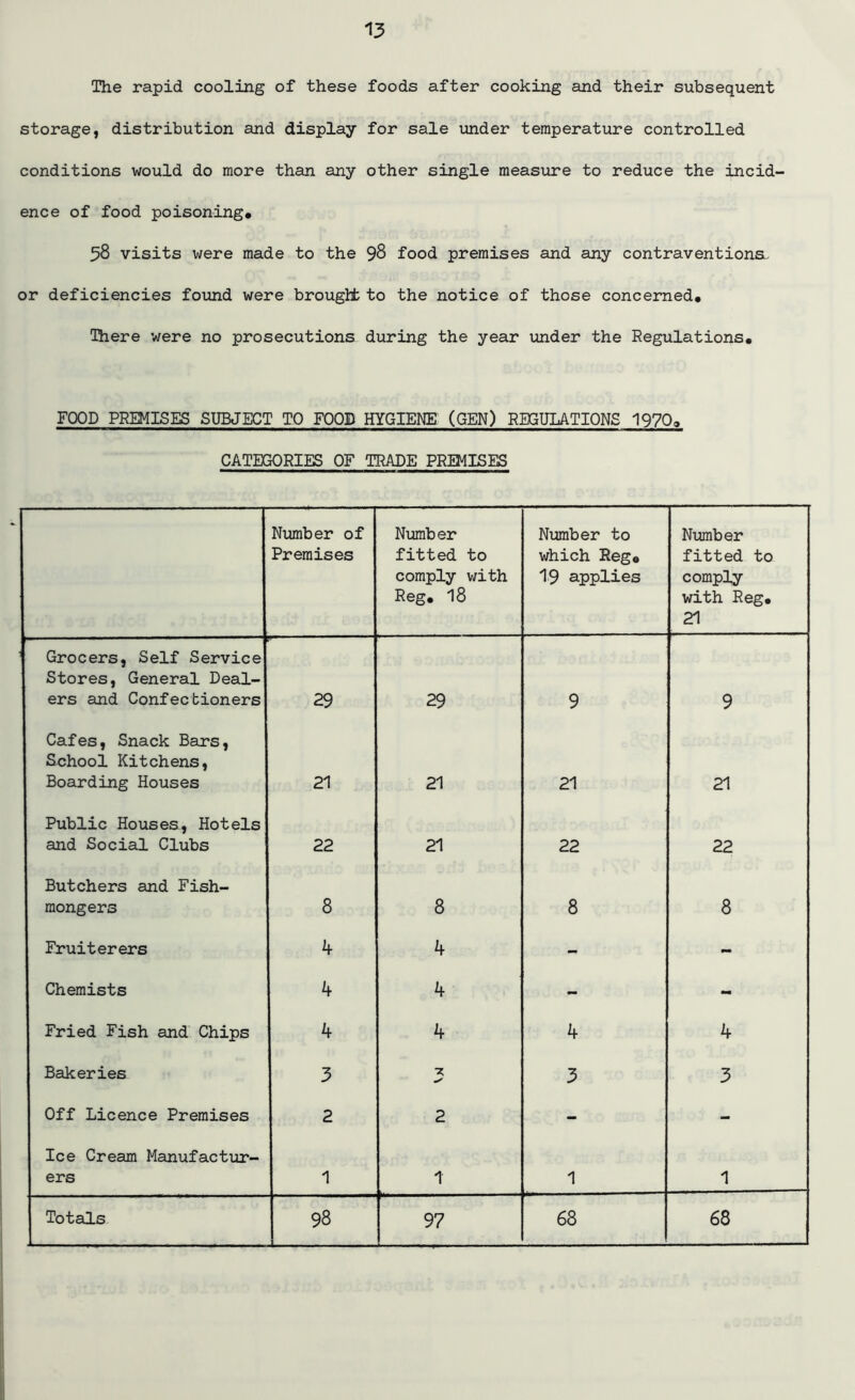 The rapid cooling of these foods after cooking and their subsequent storage, distribution and display for sale under temperature controlled conditions would do more than any other single measure to reduce the incid- ence of food poisoning* 58 visits were made to the 98 food premises and any contraventions^, or deficiencies found were brought to the notice of those concerned. There were no prosecutions during the year under the Regulations, FOOD PREMISES SUBJECT TO FOOD HYGIENE (GEN) REGULATIONS 1970, CATEGORIES OF TRADE PREMISES Number of Premises Number fitted to comply with Reg. 18 Number to which Reg, 19 applies Number fitted to comply with Reg. 21 '■ 11 Grocers, Self Service Stores, General Deal- ers and Confectioners 29 29 9 9 Cafes, Snack Bars, School Kitchens, Boarding Houses 21 21 21 21 Public Houses, Hotels and Social Clubs 22 21 22 22 Butchers and Fish- mongers 8 8 8 8 Fruiterers 4 4 - - Chemists 4 4 - - Fried Fish and Chips 4 4 4 4 Bakeries 3 ** 3 3 Off Licence Premises 2 2 - - Ice Cream Manufactur- ers 1 1 1 1