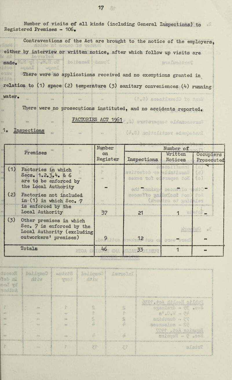 Number of visits of all kinds (including General Inspections) to Registered Premises - 106, Contraventions of the Act are brought to the notice of the employers, either by interview or written notice, after which follow up visits are made. There were no applications received and no exemptions granted in relation to (l) space (2) temperature (3) sanitary conveniences (4) running water. There were no prosecutions instituted, and no accidents reported. FACTORIES ACT 1961 1o Inspections # Premises Number Number of on Register Inspections Written Notices Occupiers Prosecuted (1) Factories in which Secs. 1.2.3.4. & 6 are to be enforced by the Local Authority oc '. a tot ©: ' • ■ S I 1 4 (2) Factories not included, in (1) in which Sec. 7 . is enforced by the Local Authority 37 21 1 (3) Other premises in which Sec. 7 is enforced by the Local Authority (excluding outworkers1 premises) 9 12 Totals k6 33 1 -