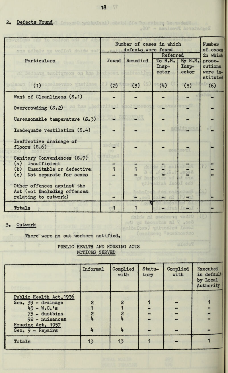 2, Defects Found Number of cases in which defects were found Number of cases Referred in which Particulars (1) Found (2) Remedied (3) To H.M. Insp- ector (4) By H.M. Insp- ector (5) prose- cutions were in- stituted (6) Want of Cleanliness (S.l) - - - - - Overcrowding (S.2) - - - - - Unreasonable temperature (S*3) - - - - - Inadequate ventilation (S.4) - - - - - Ineffective drainage of floors (S.6) - - - - - Sanitary Conveniences (S.7) (a) Insufficient - - - - - (b) Unsuitable or defective 1 1 - - - (c) Not separate for sexes - - - - - Other offences against the Act (not including offences, relating to outwork) Totals 1 1 - - 3, Outwork There were no out workers notified* PUBLIC HEALTH AND HOUSING ACTS NOTICES SERVED Informal Complied with Statu- tory Complied with Executed in default by Local Authority Public Health Act,1936 Sec, 39 - drainage 2 2 1 - 1 45 - W.C.*s 1 1 - - - 73 - dustbins 2 2 - - - 92 - nuisances 4 4 - - - Housing ActT 1^37 Sec, 9 - Repairs 4 4 — - Totals 13 13 1 V 1