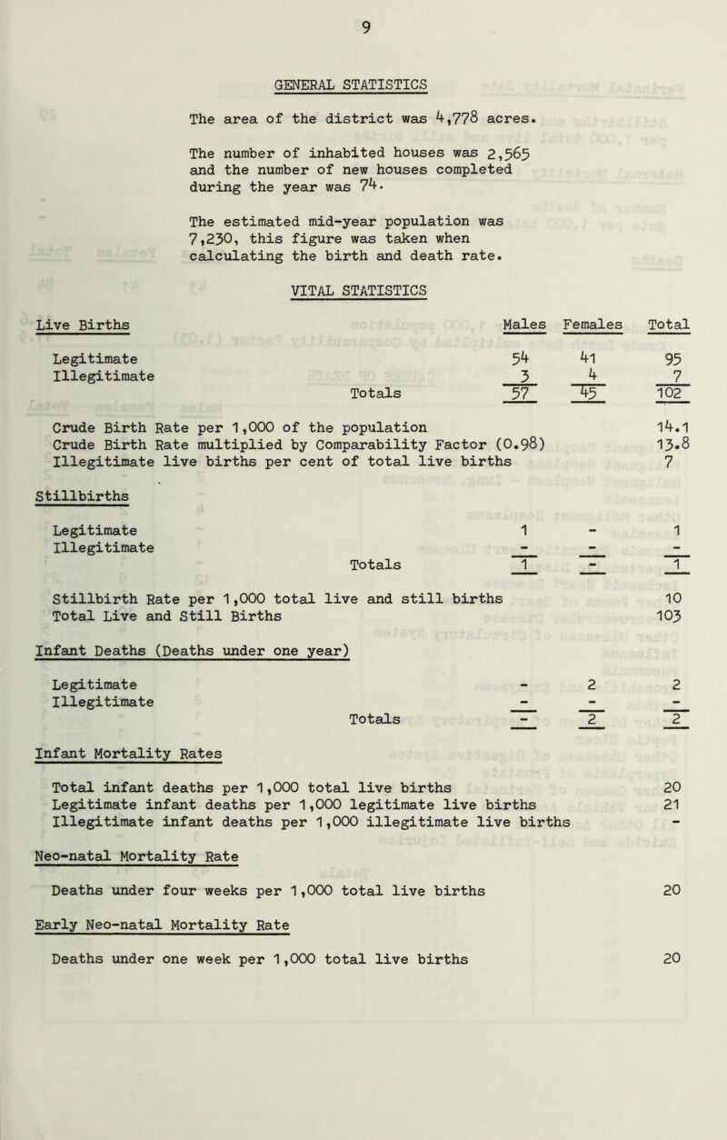 GENERAL STATISTICS The area of the district was 4,778 acres. The number of inhabited houses was 2,565 and the number of new houses completed during the year was ?4. The estimated mid-year population was 7»230i this figure was taken when calculating the birth and death rate. VITAL STATISTICS Live Births Males Females Total Legitimate 54 4i 95 Illegitimate 3 4 7 Totals 57 45 102 Crude Birth Rate per 1,000 of the population 14.1 Crude Birth Rate multiplied by Comparability Factor (O.98) 13.8 Illegitimate live births per cent of total live births 7 Stillbirths Legitimate 1 - 1 Illegitimate - - - Totals 1 - — 1 Stillbirth Rate per 1,000 total live and still births 10 Total Live and Still Births 103 Infant Deaths (Deaths under one year) Legitimate - 2 2 Illegitimate - - - Totals 2 2 Infant Mortality Rates Total infant deaths per 1,000 total live births 20 Legitimate infant deaths per 1 ,000 legitimate live births 21 Illegitimate infant deaths per 1,000 illegitimate live births Neo-natal Mortality Rate Deaths under four weeks per 1,000 total live births 20 Early Neo-natal Mortality Rate Deaths under one week per 1,000 total live births 20