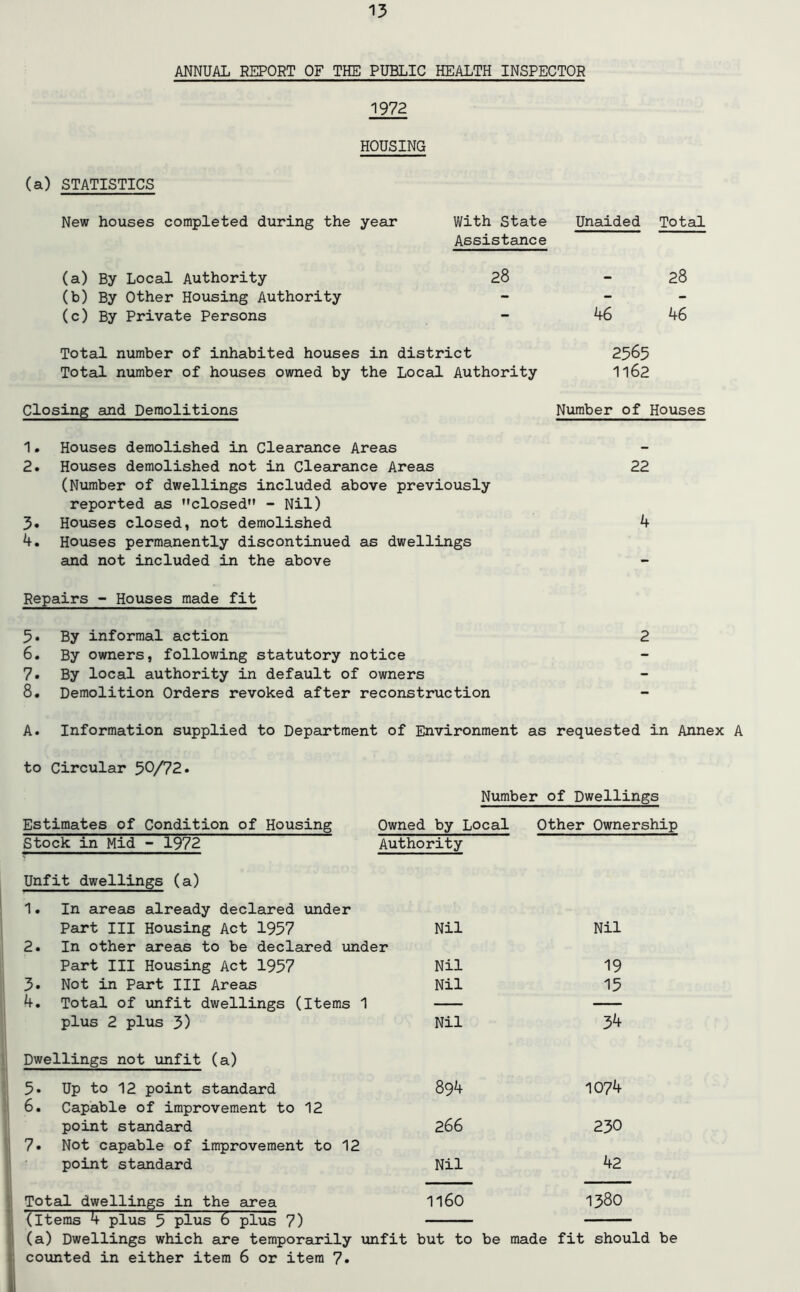 ANNUAL REPORT OF THE PUBLIC HEALTH INSPECTOR 1972 HOUSING (a) STATISTICS New houses completed during the year With State Assistance Unaided Total (a) By Local Authority 28 - 28 (b) By Other Housing Authority - - - (c) By Private Persons - 46 46 Total number of inhabited houses in district Total number of houses owned by the Local Authority 2565 1162 Closing and Demolitions Number of Houses 1. Houses demolished in Clearance Areas 2. Houses demolished not in Clearance Areas 22 (Number of dwellings included above previously reported as closed - Nil) 3. Houses closed, not demolished 4 4. Houses permanently discontinued as dwellings and not included in the above Repairs - Houses made fit 5. By informal action 2 6. By owners, following statutory notice 7. By local authority in default of owners 8. Demolition Orders revoked after reconstruction A. Information supplied to Department of Environment as requested in Annex A to Circular 50/72. Number of Dwellings Estimates of Condition of Housing Owned by Local Other Ownership Stock in Mid - 1972 Authority Unfit dwellings (a) 1. In areas already declared under Part III Housing Act 1957 Nil Nil 2. In other areas to be declared under Part III Housing Act 1957 Nil 19 3. Not in Part III Areas Nil 15 4. Total of unfit dwellings (Items 1 — — plus 2 plus 3) Nil 34 Dwellings not unfit (a) 5. Up to 12 point standard 894 1074 6. Capable of improvement to 12 point standard 266 230 7. Not capable of improvement to 12 point standard Nil 42 Total dwellings in the area 1160 1380 (Items 4 plus 5 plus 6 plus 7) (a) Dwellings which are temporarily unfit but to be made fit should counted in either item 6 or item 7*