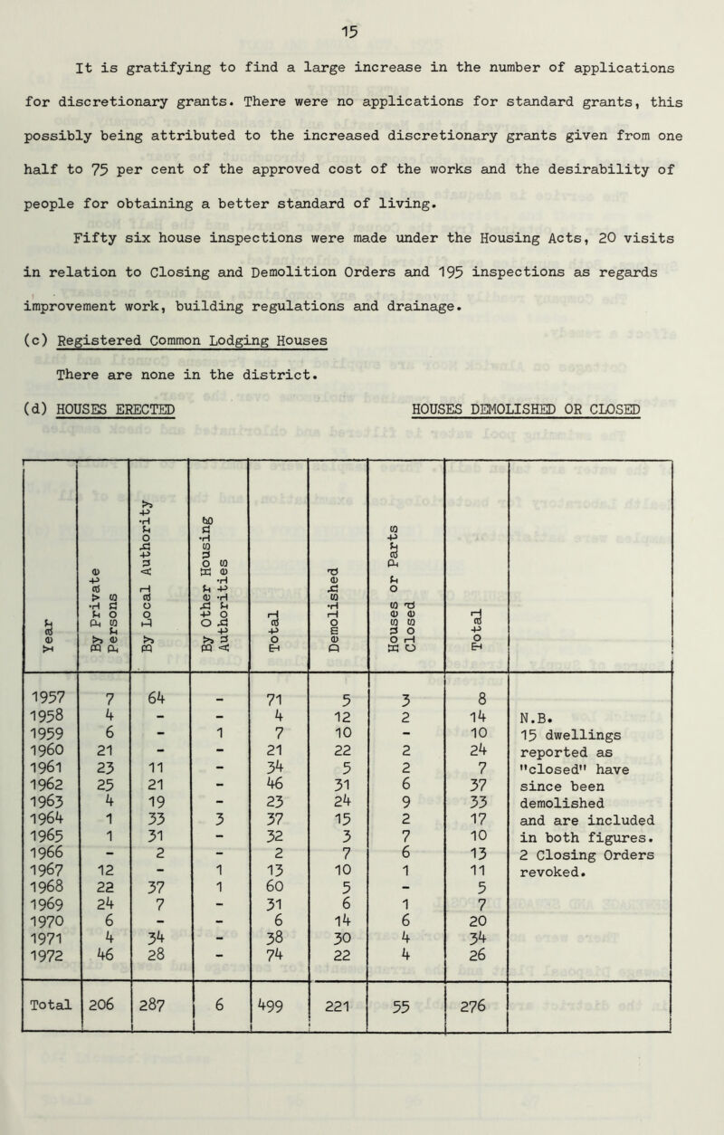 It is gratifying to find a large increase in the number of applications for discretionary grants. There were no applications for standard grants, this possibly being attributed to the increased discretionary grants given from one half to 75 per cent of the approved cost of the works and the desirability of people for obtaining a better standard of living. Fifty six house inspections were made under the Housing Acts, 20 visits in relation to Closing and Demolition Orders and 195 inspections as regards improvement work, building regulations and drainage. (c) Registered Common Lodging Houses There are none in the district. (d) HOUSES ERECTED HOUSES DEMOLISHED OR CLOSED Year By Private Persons By Local Authority By Other Housing Authorities Total Demolished Houses or Parts Closed Total 1957 7 64 71 5 3 8 1958 4 - - 4 12 2 14 N.B. 1959 6 - 1 7 10 - 10 15 dwellings i960 21 - - 21 22 2 24 reported as 1961 23 11 - 34 5 2 7 closed have 1962 25 21 - 46 31 6 37 since been 1963 4 19 - 23 24 9 33 demolished 1964 1 33 3 37 15 2 17 and are included 1965 1 31 - 32 3 7 10 in both figures. 1966 - 2 - 2 7 6 13 2 Closing Orders 1967 12 - 1 13 10 1 11 revoked. 1968 22 37 1 60 5 - 5 1969 24 7 - 31 6 1 7 1970 6 - - 6 14 6 20 1971 4 34 - 38 30 4 34 1972 46 28 — 74 22 4 26 1 1 6 J 1