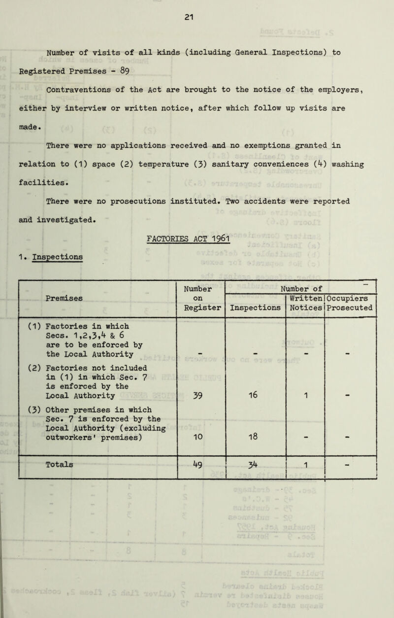 Number of visits of all kinds (including General Inspections) to Registered Premises - 89 Contraventions of the Act are brought to the notice of the employers, either by interview or written notice, after which follow up visits are made. There were no applications received and no exemptions granted in relation to (1) space (2) temperature (3) sanitary conveniences (4) washing facilities. There were no prosecutions instituted. Two accidents were reported and investigated. FACTORIES ACT 1961 1• Inspections Number Number of - Premises on Register Inspections Written Notices Occupiers Prosecuted (1) Factories in which Secs. 1,2,3*4 & 6 are to be enforced by the Local Authority (2) Factories not included in (1) in which Sec. 7 is enforced by the Local Authority 39 16 1 (3) Other premises in which Sec. 7 is enforced by the Local Authority (excluding outworkers' premises) 10 18 - - Totals 49 34 1