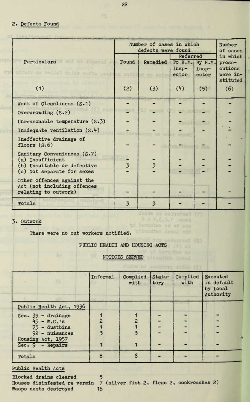 2. Defects Found Number of cases in which defects were found Number of cases ! Referred in which Particulars (1) Found (2) Remedied (3) To H.M. Insp- ector (4) By H.M. Insp- ector (5) prose- cutions were in- stituted (6) Want of Cleanliness (S.l) - - - - - Overcrowding (S.2) - - - - - Unreasonable temperature (S»3) - - - - - Inadequate ventilation (S.4) - - - - - Ineffective drainage of floors (S.6) - - - - - Sanitary Conveniences (S»7) (a) Insufficient . mh (b) Unsuitable or defective 3 3 - - - (c) Not separate for sexes - - - - - Other offences against the Act (not including offences relating to outwork) _ _ — Totals - - - - - - ■ 3 5 ; ..... ,i - - 3. Outwork There were no out workers notified. PUBLIC HEALTH AND HOUSING ACTS NOTICES SERVED Informal Complied with Statu- tory Complied with Executed in default by Local Authority Public Health Act, 1936 Sec. 39 “ drainage 1 1 45 - W.C.'s 2 2 - - - 75 “ dustbins 1 1 - - - 92 - nuisances 3 3 - - - Housing Act, 1957 Sec. 9 - Repairs 1 1 - - Totals i— - . ..... i 8 1, 8 - - - Public Health Acts Blocked drains cleared 3 Houses disinfested re vermin 7 (silver fish 2, fleas 2, cockroaches 2) Wasps nests destroyed 15