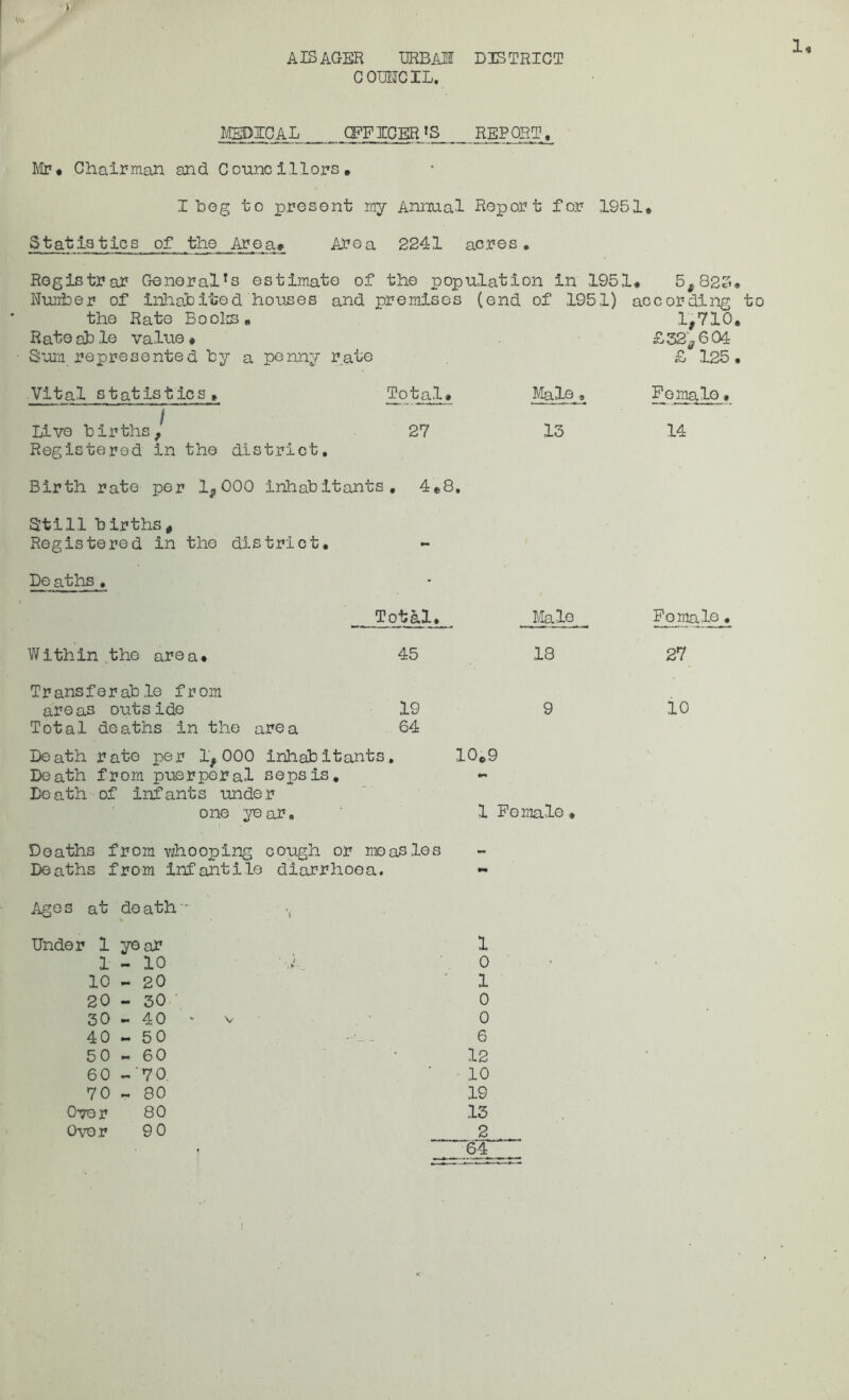 > V* AISAGER IJRBAJI DISTRICT COIMCIL. MEDICAL OFFICER'S REPORT, Mr* Chairman and Councillors. I bog to present my Annual Report for 1951. Statistics of the Area* Area 2241 acres. 5,825. Registrar GenoralTs estimate of the population in 1951. Nurber of inhabited houses and premises (end of 1951) according to the Rate Books. Rate ab le value • Sum represented by a penny rate Death rate per 1,000 inhabitants. Death from puerperal sepsis. Death of infants under one year. Deaths from whooping cough or measles Deaths from infantile diarrhoea. Ages at death'* % Under 1 year 1 - 10 1 10 - 20 20-30 30 - 40 v 40 - 50 50-60 60 -'70 70 - 80 Over 80 Over 9 0 10.9 1 Female, 1 0 1 0 0 6 12 10 19 15 2 '64 1,710. £32*604 £ 125. Vital statistics. Total. Male, Female • Live births/ Registered in the district. 27 13 14 Birth rate per 1,000 inhabitants, 4.8, Still births. Registered in the district. - De aths . * Total. Male Fomale. Within the area. 45 18 27 Transferable from areas outside Total deaths in the area 19 64 9 10