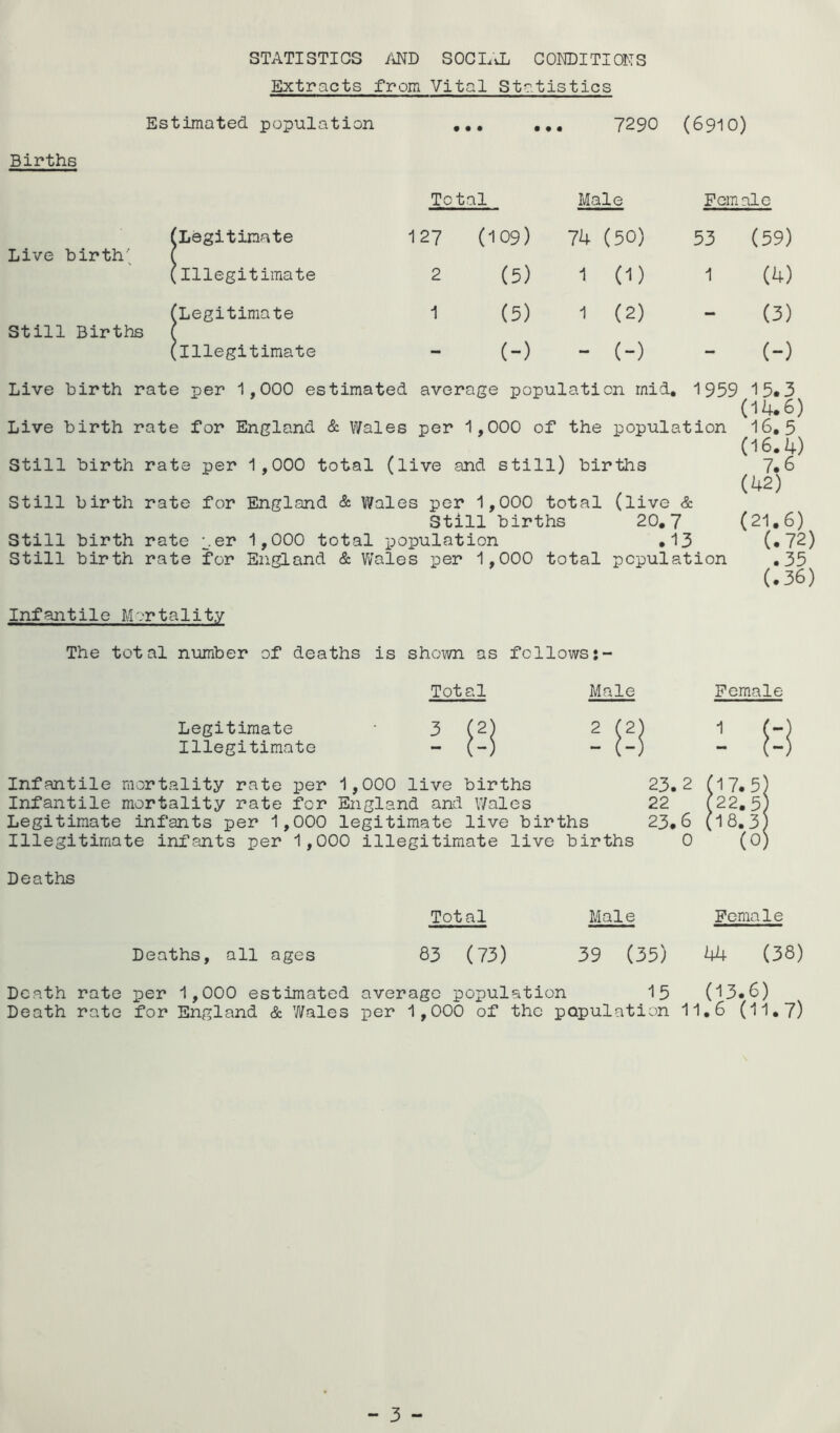 STATISTICS AND SOCIAL CONDITIONS Extracts from Vital Statistics Estimated population ... ... 7290 (6910) Births Total Male Female (Legitimate 127 (109) 7k (50) 53 (59) Live birth' ( (Illegitimate 2 (5) 1 (1) 1 (4) (Legitimate 1 (5) 1 (2) — (3) Still Births ( (illegitimate - (-) - (-) - (-) Live birth rate per 1,000 estimated average population mid. 1959 15*3 (14.6) Live birth rate for England & Wales per 1,000 of the population 16.5 (16.4) Still birth rate per 1,000 total (live and still) births 7.6 , (42) Still birth rate for England & Wales per 1,000 total (live & Still births 20.7 (21*6) Still birth rate per 1,000 total population .13 (.72) Still birth rate for England & Wales per 1,000 total population .35 (•36) Infantile Mortality The total number of deaths is shown as follows Total Male Legitimate Illegitimate ! if! Infantile mortality rate per 1,000 live births Infantile mortality rate for England and Wales Legitimate infants per 1,000 legitimate live births Illegitimate infants per 1,000 illegitimate live births Deaths Deaths, all ages Total 83 ( 73) Male Female 23.2 (17.5 22 (22.5 23.6 (18.3 0 (0 Female 39 (35) 44 (38) Death rate per 1,000 estimated average population 15 (13*6) Death rate for England & Wales per 1,000 of the papulation 11.6 (11.7) - 3 -