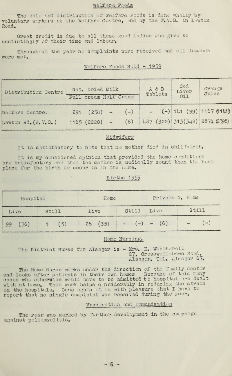 Welfare Poods The sale and distribution of Welfare Poods is done wholly by voluntary workers at the Welfare Centre, and by the W.V.S. in Lawton Road, Great credit is due to all these good ladies who give so unstintingly of their time and labour. Throughout the year no complaints were received and all demands were met. Welfare Poods Sold - 1959 i Distribution Centre Nat. Dried Milk A & D Tablets Cod Liver Orange Juice i Full cream Half Cream Oil Welfare Centre. 291 (254) ** (-) - (-) 141 (99) 1167 (1141) Lawton Rd. (W. V, 3, ) •1165 (2220) (8) 487 (322) 313(342) 2874 (2398)! Midwifery It is satisfactory to note that no mother died in childbirth. It is my considered opinion that provided the home conditions are satisfactory and that the mother is medically sound then the best place for the birth to occur is in the Lome, Births 1959 Hospital Home Private N. H me Live Still Live Still Live Still 99 (76) 1 (5) 28 (35) - (-) - (6) (-) I Home Nursing. The District Nurse for Alsager is - Mrs, E, Weather all 27, Cresswcllshawe Road, Alsager. Tel, Alsager 67. The Heme Nurse works under the direction of the family.doctor and looks after patients in their own homes Because.of this many cases who otherwise would have to bo admitted to hospital are dealt with at home. This work helps c .nsiderably in reducing the strain on the hospitals. Once again it is with pleasure that I have to report that no single complaint was received during the year. Vaccination and Immunisation The year was marked by further development in the campaign against poliomyelitis.