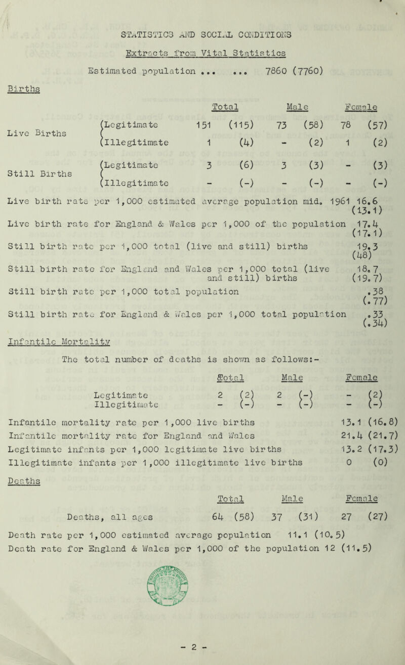 STATISTICS and social conditions Extracts from Vital Statistics Estimated population ... ... 7860 (7760) Births Total Male Female (Legitimate 151 (115) 73 (58) 78 (57) Live Births ( (Illegitimate 1 (4) (2) 1 (2) (Legitimate 3 (6) 3 (3) (3) Still Births (illegitimate - (-) (-) — (-) Live birth rate per 1,000 estimated average population mid„ 1961 16.6 (13.1) Live birth rate for England & Wales per 1,000 of the population 17*4 (17.1) Still b ir th rate per Still birth rate for Still birth rate per Still birth rate for 1,000 total (live and still) births England and Wales per 1,000 total (live and still) births 1,000 total population England & Wales per 1,000 total population 19.3 (48) 18. 7 (19. 7) .38 (.77) .33 (.34) Infantile Mortality The total number of deaths is shown as follows •Total Male Female Legitimate 2 (2) 2 (-) Illegitimate - (-) - (-) Infantile mortality rate per 1,000 live births Infantile mortality rate for England and Wales Legitimate infants per 1,000 legitimate live births Illegitimate infants per 1,000 illegitimate live births : Ci 13.1 (16.8) 21.4 (21.7) 13.2 (17.3) 0 (0) Deaths Total Male Deaths, all ages Female 64 (58) 37 (31) 27 (27) Death rate per 1,000 estimated average population 11,1 (10.5) Death rate for England & Wales per 1,000 of the population 12 (11*5)