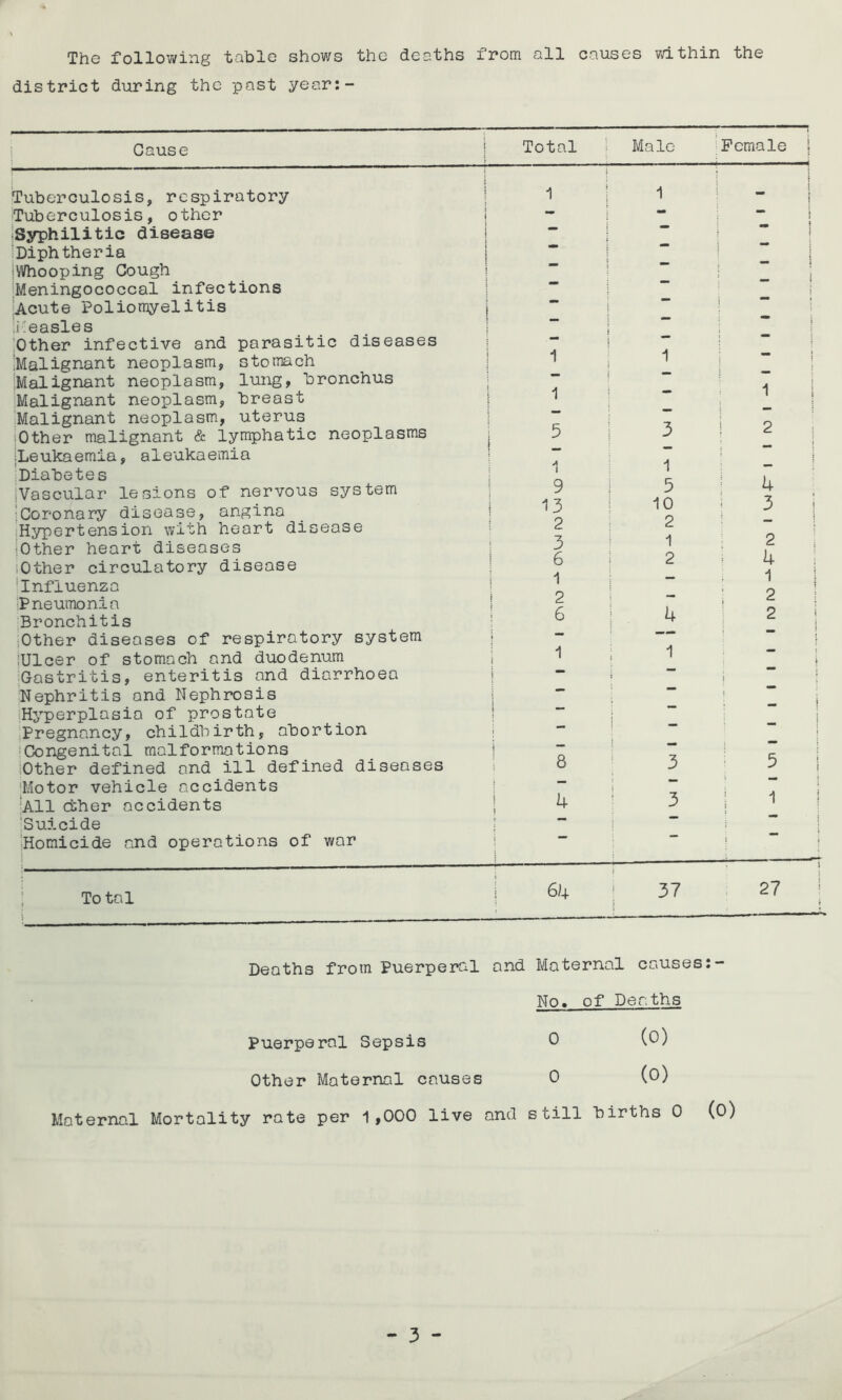 The following table shows the deaths from all causes within the district during the past year:- Gause Tuberculosis, respiratory Tuberculosis, other Syphilitic disease Diphtheria |Whooping Gough Meningococcal infections Acute Poliomyelitis (Measles Other infective and parasitic diseases 'Malignant neoplasm, stomach (Malignant neoplasm, lung, bronchus Malignant neoplasm, breast Malignant neoplasm, uterus Other malignant & lymphatic neoplasms (Leukaemia, aleukaemia Diabetes Vascular lesions of nervous system .Coronary disease, angina Hypertension with heart disease {Other heart diseases {Other circulatory disease ^Influenza Pneumonia Bronchitis Other diseases of respiratory system lUlcer of stomach and duodenum (Gastritis, enteritis and diarrhoea Nephritis and Nephrosis Hyperplasia of prostate Pregnancy, childbirth, abortion Congenital malformations Other defined and ill defined diseases Motor vehicle accidents All ether accidents Suicide Homicide and operations of war To tal Total 1 1 5 1 i | I 9 13 2 3 6 1 2 6 1 8 4 64 Male Female 1 » j 1 3 1 5 10 2 1 2 4 1 3 3 37 27 Deaths from Puerperal and Maternal causes No. of Deaths Puerperal Sepsis 0 (0) Other Maternal causes 0 (0) Maternal Mortality rote per 1,000 live and still births 0 (0)