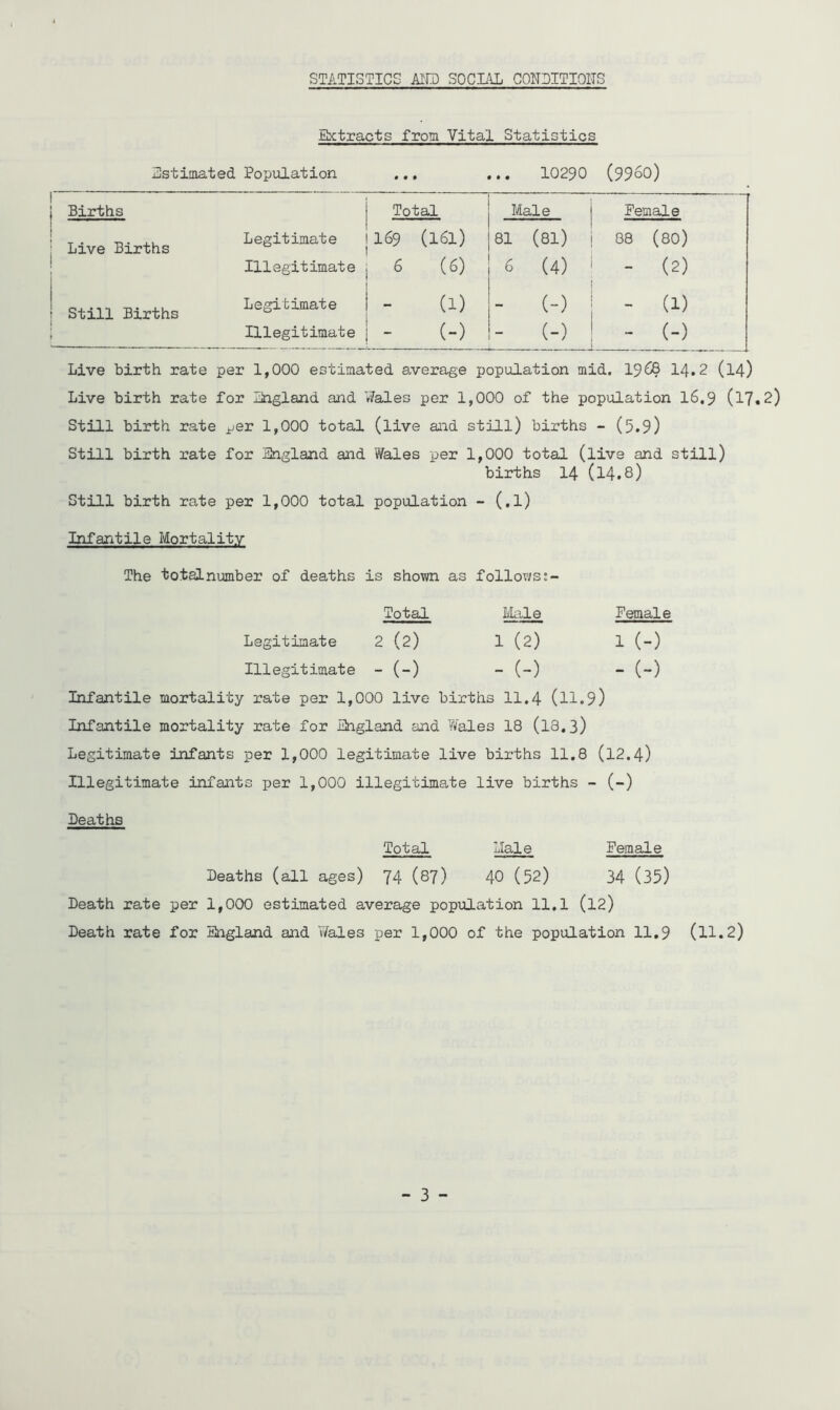 STATISTICS AID SOCIAL CONDITIONS Extracts from Vital Statistics Estimated Population • • • . . 10290 (9960) Births Total Male Female T. -D- xu Legitimate Live Births Illegitimate 169 (161) 6 (6) 81 (81) 6 (4) 88 (80) - (2) ox-n xu Legitimate Still Births Illegitimate (1) (-) - (-) - (-) - (1) - (-) Live birth rate per 1,000 estimated, average population mid. 1968 14.2 (14) Live birth rate for England and Wales per 1,000 of the population 16,9 (17.2) Still birth rate jjer 1,000 total (live and still) births - (5.9) Still birth rate for England and Wales per 1,000 total (live and still) births 14 (14.8) Still birth rate per 1,000 total population - (.1) Infantile Mortality The totalnumber of deaths is shown as followss- Total Male female Legitimate 2(2) l(2) 1 (-) Illegitimate - (-) - (-) - (-) Infantile mortality rate per 1,000 live births 11.4 (ll.9) Infantile mortality rate for England and Wales 18 (l3.3) Legitimate infants per 1,000 legitimate live births 11.8 (12.4) Illegitimate infants per 1,000 illegitimate live births - (-) Deaths Total Hale Female Deaths (all ages) 74 (87) 40 (52) 34 (35) Death rate per 1,000 estimated average population 11.1 (l2) Death rate for England and Wales per 1,000 of the population 11.9 (ll.2)