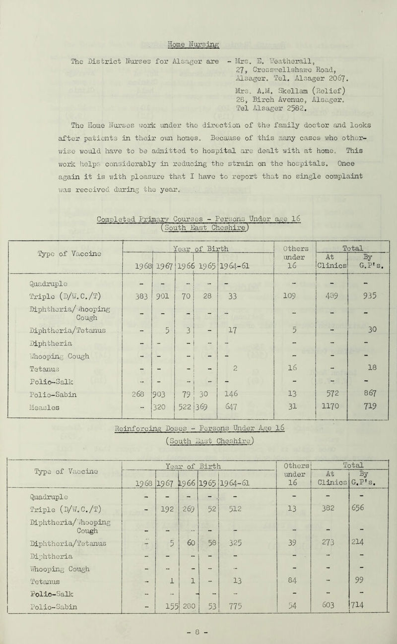 Home Nursing The District Nurses for Alsager are - Mrs. E. Y/eatDerail, 27, Cresswellshawe Road, Alsager. Tel. Alsager 2067. Mrs. A.M. Skellam (Relief) 28, Birch Avenue, Alsager. Tel Alsager 2582. The Home Nurses work under the direction of the family doctor and looks after patients in their own homes. Because of this many cases who other- wise would have to be admitted to hospital are dealt with at home. This work helps considerably in reducing the strain on the hospitals. Once again it is with pleasure that I have to report that no single complaint was received during the year. Completed Primary Courses - Persons Under age 16 (South East Cheshire) Type of Vaccine Year of Birth Others under 16 Total 1968 1967 1966 1965 I964-6I At Clinics By G.P* s. Quadruple - - - - - - - - Triple (D/Yf.C./T) 383 901 70 28 33 109 489 935 Diphtheria/- whooping Cough Diphtheria/Tetanus - 5 3 - 17 5 - 30 Diphtheria - - - - - - - - Y/hooping Cough - - - - - - - Tetanus - - - 2 16 - 18 Polio-Salk - - - - - - - - Polio-Sabin 268 903 79 30 146 13 572 867 Measles - 320 522 369 647 31 1170 719 Reinforcing Doses - Persons Under Age lS (South last Cheshire) Type of Vaccine Year of Birth Others Total 1968 1967 1966 1965 1964-61 under 16 At Clinics By G.P»s. 'Quadruple - - - - . - - - - Triple (D/W.C./T) Diphtheria/' -'hooping — 192 269 52 512 13 382 656 Cough - - - - — — — Diphtheria/Tetanus 5 60 58 325 39 273 214 Diphtheria - - - - - - - - Whooping Cough - - - - - - - - Tetanus - 1 1 - 13 84 - 99 Polio-Salk - - - - - - - Polio-Sabin - 155 280 53 775 54 603 714