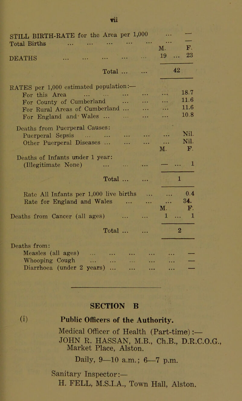 STILL BIRTH-RATE for the Area per 1,000 •• . Total Births M. . F. DEATHS 19 ... 23 Total 42 RATES per 1,000 estimated population:— For this Area ... 18.7 For County of Cumberland ... 11.6 For Rural Areas of Cumberland ... 11.6 For England and'Wales ... ... 10.8 Deaths from Puerperal Causes: * Puerperal Sepsis ... Nil. Other Puerperal Diseases ... ... Nil. M. F. Deaths of Infants under 1 year: (Illegitimate None) ... ■ ... 1 Total 1 Rate All Infants per 1,000 live births .. 0.4 Rate for England and Wales .. 34. M. F. Deaths from Cancer (all ages) 1 ... 1 Total 2 Deaths from: Measles (all ages) Whooping Cough Diarrhoea (under 2 years) ... SECTION B (i) Public Officers of the Authority. Medical Officer of Health (Part-time):— JOHN R. HASSAN, M.B., Ch.B., D.R.C.O.G., Market Place, Alston. Daily, 9—10 a.m.; 6—7 p.m. Sanitary Inspector:— H. FELL, M.S.I.A., Town Hall, Alston.