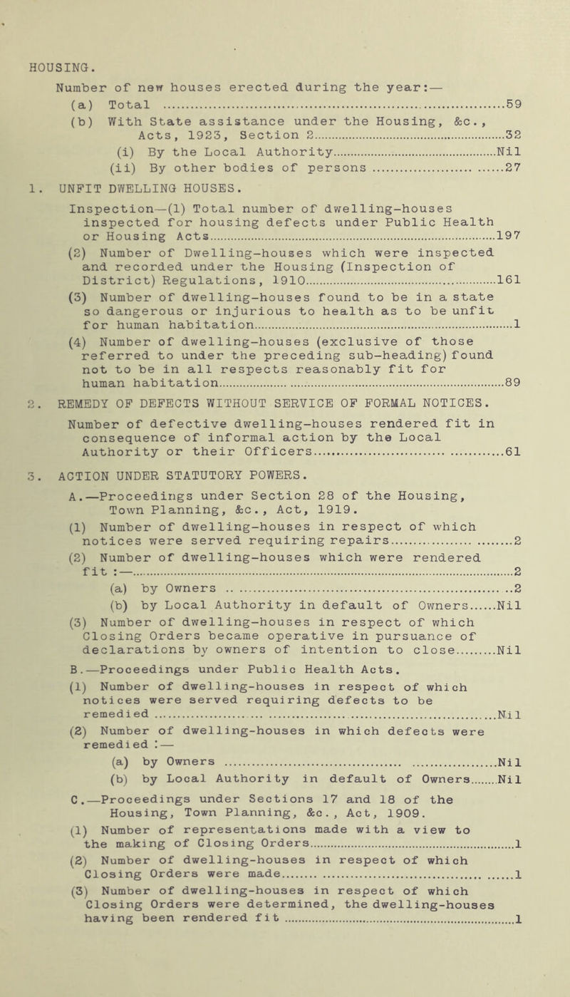 HOUSING. Number of new houses erected during the year:— (a) Total 59 (b) With State assistance under the Housing, &c., Acts, 1923, Section 2 32 (i) By the Local Authority Nil (ii) By other bodies of persons 27 1. UNFIT DWELLING HOUSES. Inspection—(1) Total number of dwelling-houses inspected for housing defects under Public Health or Housing Acts 197 (2) Number of Dwelling-houses which were inspected and recorded under the Housing (Inspection of District) Regulations, 1910 161 (3) Number of dwelling-houses found to be in a state so dangerous or injurious to health as to be unfit, for human habitation 1 (4) Number of dwelling-houses (exclusive of those referred to under the preceding sub-heading)found not to be in all respects reasonably fit for human habitation 89 2. REMEDY OF DEFECTS WITHOUT SERVICE OF FORMAL NOTICES. Number of defective dwelling-houses rendered fit in consequence of informal action by the Local Authority or their Officers 61 3. ACTION UNDER STATUTORY POWERS. A. —Proceedings under Section 28 of the Housing, Town Planning, &c., Act, 1919. (1) Number of dwelling-houses in respect of which notices were served requiring repairs 2 (2) Number of dwelling-houses which were rendered fit 2 (a) by Owners 2 (b) by Local Authority in default of Owners Nil (3) Number of dwelling-houses in respect of which Closing Orders became operative in pursuance of declarations by owners of intention to close Nil B. —Proceedings under Public Health Acts. (1) Number of dwelling-houses in respect of which notices were served requiring defects to be remedied Nil (2) Number of dwelling-houses in which defects were remedied ! — (a) by Owners Nil (b) by Local Authority in default of Owners Nil C. —Proceedings under Sections 17 and 18 of the Housing, Town Planning, &c., Act, 1909. (1) Number of representations made with a view to the making of Closing Orders 1 (2) Number of dwelling-houses in respect of which Closing Orders were made 1 (3) Number of dwelling-houses in respect of which Closing Orders were determined, the dwelling-houses