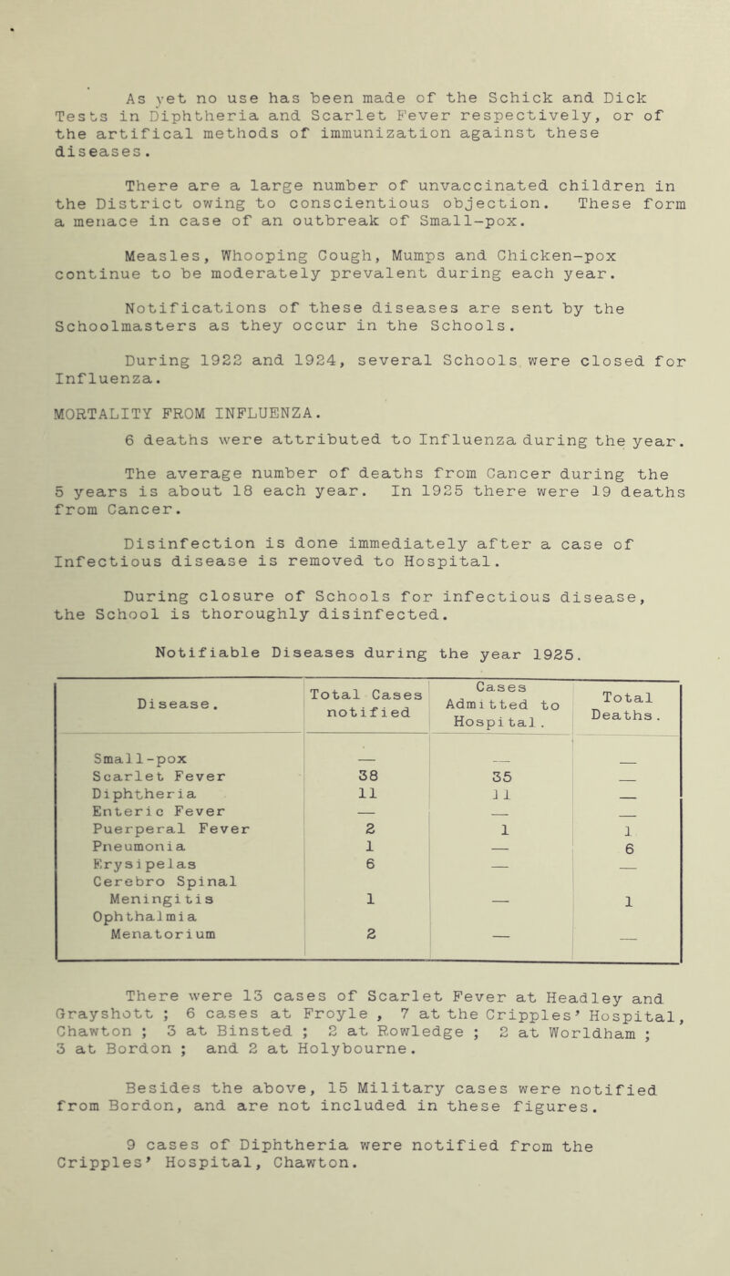 As vet no use has been made of the Schick and Dick Tests in Diphtheria and Scarlet Fever respectively, or of the artifical methods of immunization against these diseases. There are a large number of unvaccinated children in the District owing to conscientious objection. These form a menace in case of an outbreak of Small-pox. Measles, Whooping Cough, Mumps and Chicken-pox continue to be moderately prevalent during each year. Notifications of these diseases are sent by the Schoolmasters as they occur in the Schools. During 1922 and 1924, several Schools were closed for Influenza. MORTALITY FROM INFLUENZA. 6 deaths were attributed to Influenza during the year. The average number of deaths from Cancer during the 5 years is about 18 each year. In 1925 there were 19 deaths from Cancer. Disinfection is done immediately after a case of Infectious disease is removed to Hospital. During closure of Schools for infectious disease, the School is thoroughly disinfected. Notifiable Diseases during the year 1925. Disease. Total Cases notified Cases Admitted to Hospital. Total Deaths. Smal1-pox Scarlet Fever 38 35 Diphtheria 11 ] 1 — Enteric Fever — — Puerperal Fever 2 1 1 Pneumonia 1 — 6 Frysipelas Cerebro Spinal 6 — — Meningitis Ophthaimi a 1 — 1 Menatorium 2 — — There were 13 cases of Scarlet Fever at Headley and Grayshott ; 6 cases at Froyle , 7 at the Cripples’ Hospital, Chawton ; 3 at Binsted ; 2 at Rowledge ; 2 at Worldham ; 3 at Bordon ; and 2 at Holybourne. Besides the above, 15 Military cases were notified from Bordon, and are not included in these figures. Cripples’ Hospital, Chawton.