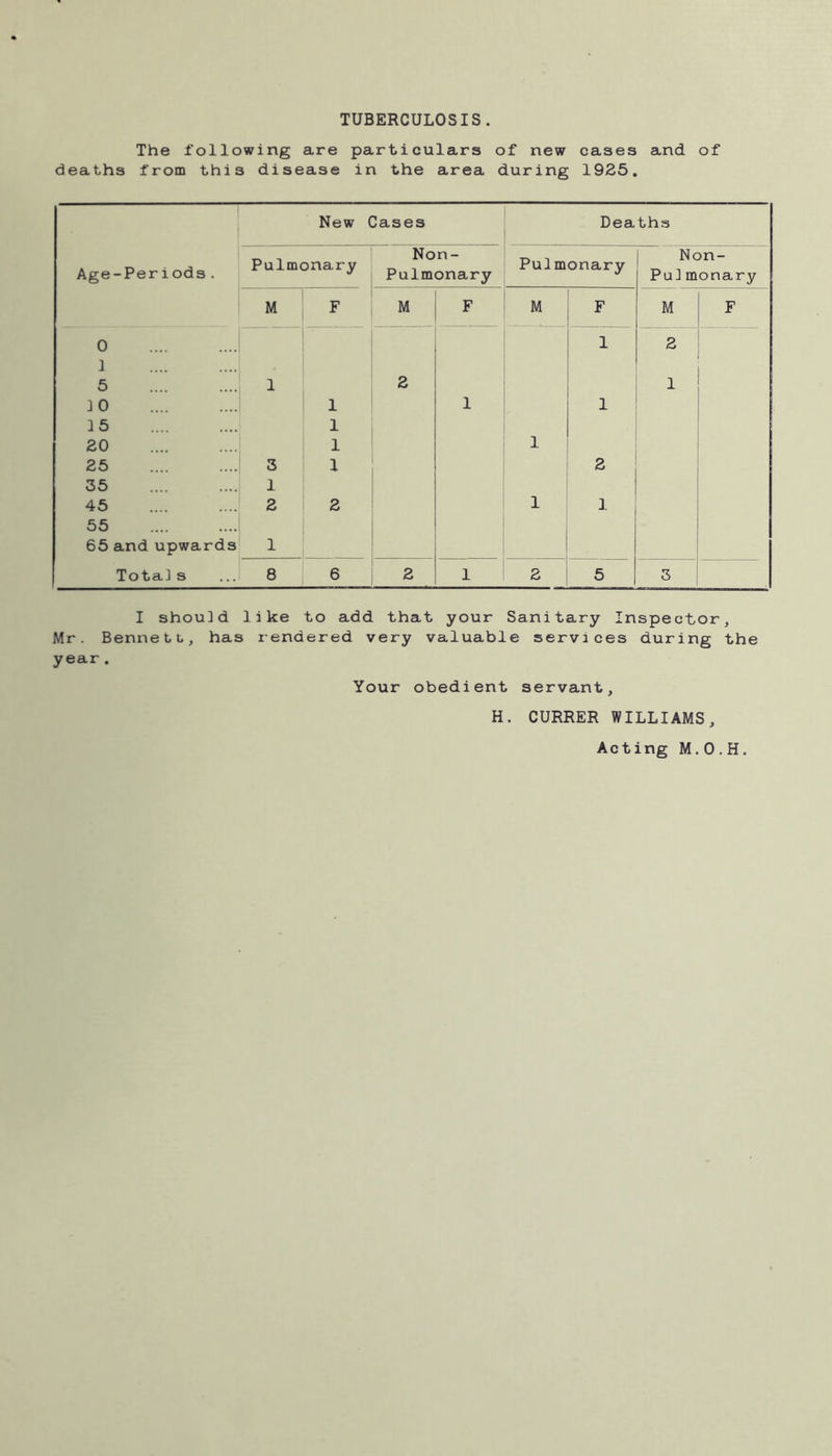 TUBERCULOSIS. The following are particulars of new cases and of deaths from thi3 disease in the area during 1925. I should like to add that your Sanitary Inspector, Mr. Bennett., has rendered very valuable services during the year . Your obedient servant, H. CURRER WILLIAMS, Acting M.0.H.