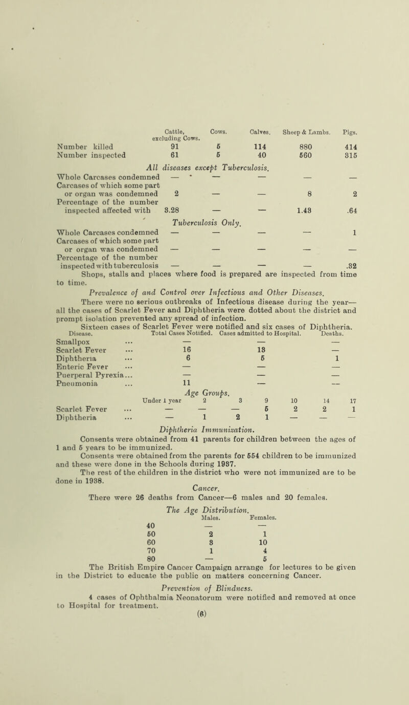 Cattle, Cows. Calves. Sheep & Lambs. Pigs. excluding Cows. Number killed 91 6 114 880 414 Number inspected 61 6 40 660 315 All diseases except Tuberculosis. Whole Carcases condemned — * — — — — Carcases of which some part or organ was condemned 2 — — 8 2 Percentage of the number inspected affected with 8.28 — — 1.48 .64 Tubercidosis Only. Whole Carcases condemned — — — — 1 Carcases of which some part or organ was condemned — — — — — Percentage of the number inspected with tuberculosis — — — — .82 Shops, stalls and places where food is prepared are inspected from time to time. Prevalence of and Control over Infectious and Other Diseases. There were no serious outbreaks of Infectious disease during the year— all the cases of Scarlet Fever and Diphtheria were dotted about the district and prompt isolation prevented any spread of infection. Sixteen cases of Scarlet Fever were notified and six cases of Diphtheria. Disease. Total Cases Notified. Cases admitted to Hospital. Deaths. Smallpox — — — Scarlet Fever 16 18 — Diphtheria 6 6 1 Enteric Fever — — — Puerperal Pyrexia... — — — Pneumonia 11 Age Groups. — Under 1 year 2 3 9 10 14 1 Scarlet Fever — — — 6 2 2 Diphtheria — 1 2 Diphtheria Immunization. 1 Consents were obtained from 41 parents for children between the ages of 1 and 5 years to be immunized. Consents were obtained from the parents for 664 children to be immunized and these were done in the Schools during 1987. The rest of the children in the district who were not immunized are to be done in 1938. Cancer. There were 26 deaths from Cancer—6 males and 20 females. The Age Distribution. 40 Males. Females. 60 2 1 60 8 10 70 1 4 80 — 5 The British Empire Cancer Campaign arrange for lectures to be given in the District to educate the public on matters concerning Cancer. Prevention of Blindness. 4 cases of Ophthalmia Neonatorum were notified and removed at once to Hospital for treatment.