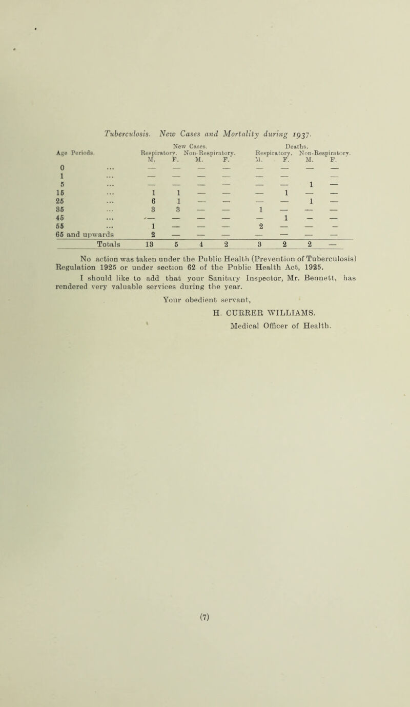 Tuberculosis. New Cases and Mortality during 1937. Age Periods. Respirato New Cases, rv. Noil-Respiratory. Deaths. Respiratory. Non-Respiratory. M. F. M. F. M. F. M. F. 0 — — — — — — — — 1 — — — — — 5 — — — — 1 — 16 1 1 — — 1 — — 25 6 1 — — — 1 — 86 3 3 — 1 — — — 45 y — — 1 - — 55 1 — 2 — 65 and upwards 2 — — — — — — — Totals 18 5 4 2 3 2 2 — No action was taken under the Public Health (Preveution of Tuberculosis) Regulation 1925 or under section 62 of the Public Health Act, 1925. I should like to add that your Sanitary Inspector, Mr. Bennett, has rendered very valuable services during the year. Your obedient servant, H. CURRER WILLIAMS. Medical Officer of Health. (7)