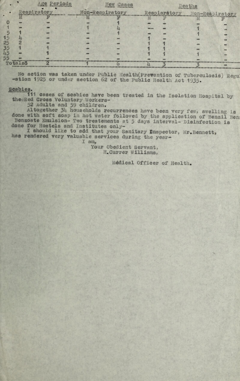 Age Periods ITew Cases Respiratory M 0 1 5 15 25 35 45 - 55 TotalsQ 1 4 2 1 1 Ton-Respiratory M 1 P 1 4 1 Pea tils Resoiar&tory Pon-Respira t.nry M P M No action was taken under Public Uealth(Prevention of Tuberculosis) Recu -ation 1925 or und r section 62 of the Public Health Act 1935. Scabies. Ill cases of scabies have been treated in the Isolation Hospital by the. Red Cross Voluntary Y.orkers- 52 Adults and 59 children. Altogether 34 households recurrences have been very few, swelling is done with soft soap in hot water followed by the application of Benzil Ben* 1 Benzoate Krmilsion- Two treatements at 5 days interval- Disinfection is done for Hostels and Institutes only- I should like to add that your Sanitary Inspector, hr.Bennett, has rendered very valuable services during the ,year- I am. Your Obedient Servant, H.Currer Williams, iddical Officer of lleolti:.