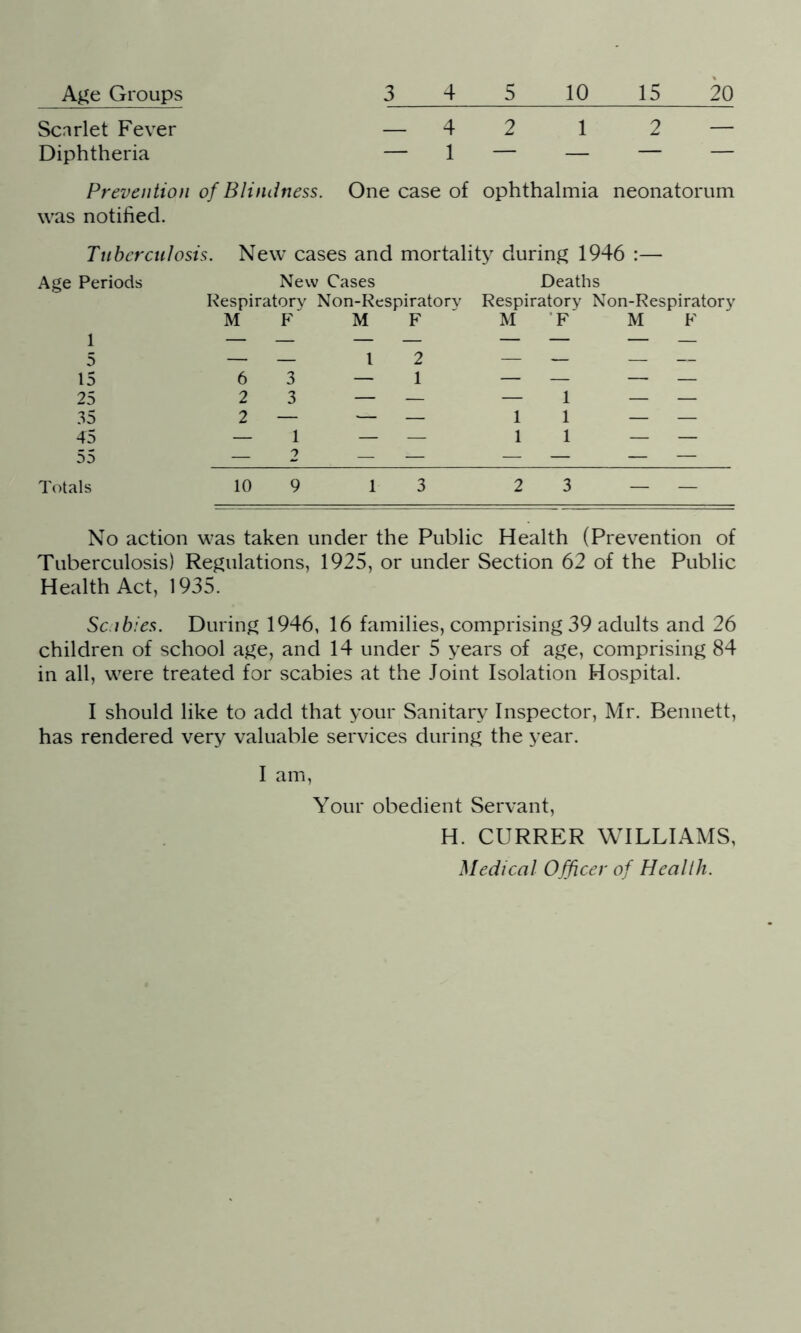 Scarlet Fever — 4 2 1 2 — Diphtheria — 1 — — — — Prevention of Blindness. One case of ophthalmia neonatorum was notified. Tuberculosis. New cases and mortality during 1946 :— Age Periods New Cases Deaths Respiratory Non-Respiratory Respiratory Non-Respiratory 1 5 M F M F M F M F l 2 z z 15 6 3 — 1 — — — — 25 2 3 — — — 1 — — 35 2 — •— — 1 1 — — 45 — 1 — — 1 1 — — 55 — 2 — — — — — — Totals 10 9 1 3 2 3 — — No action was taken under the Public Health (Prevention of Tuberculosis) Regulations, 1925, or under Section 62 of the Public Health Act, 1935. Scabies. During 1946, 16 families, comprising 39 adults and 26 children of school age, and 14 under 5 years of age, comprising 84 in all, were treated for scabies at the Joint Isolation Hospital. I should like to add that your Sanitary Inspector, Mr. Bennett, has rendered very valuable services during the year. I am, Your obedient Servant, H. CURRER WILLIAMS, Medical Officer of Health.