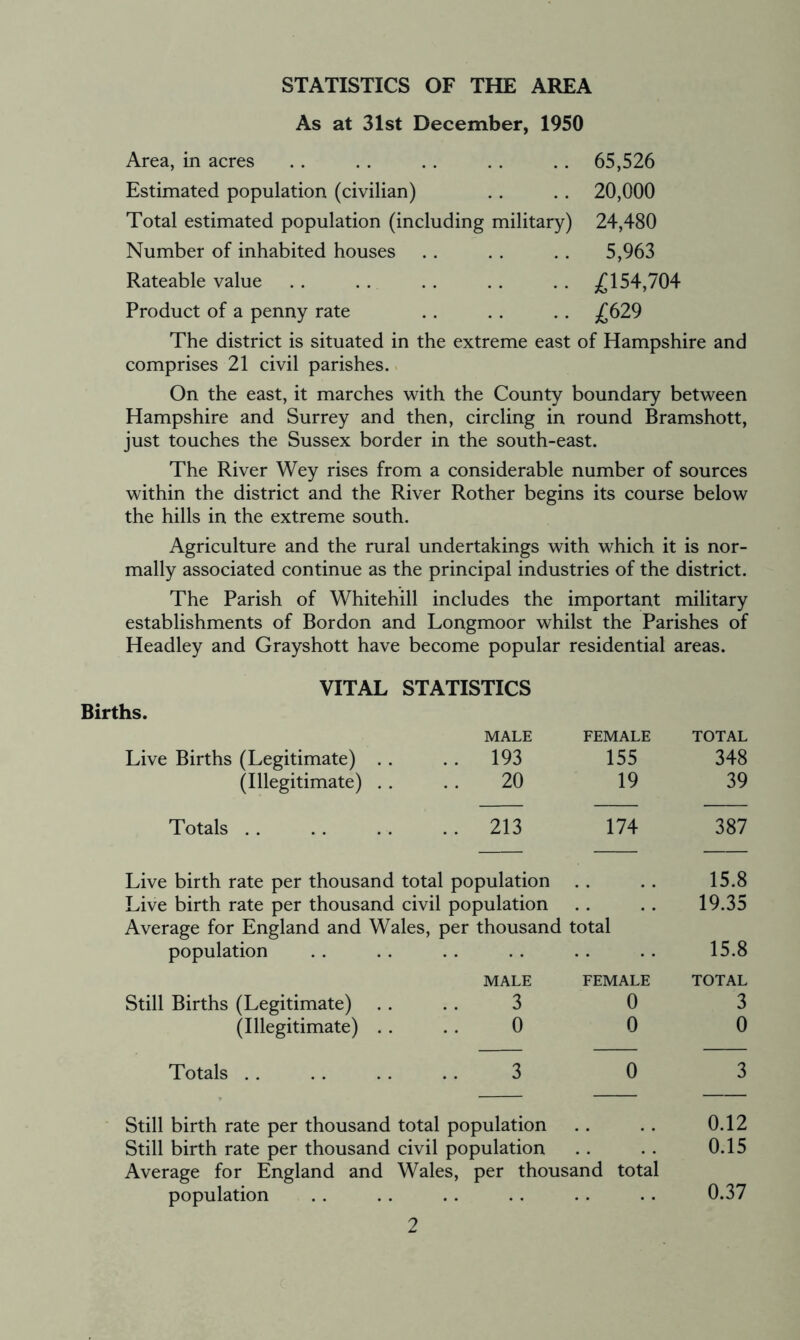 STATISTICS OF THE AREA As at 31st December, 1950 Area, in acres .. .. .. .. .. 65,526 Estimated population (civilian) . . . . 20,000 Total estimated population (including military) 24,480 Number of inhabited houses .. . . . . 5,963 Rateable value . . . . . . . . . . £154,704 Product of a penny rate . . . . . . £629 The district is situated in the extreme east of Hampshire and comprises 21 civil parishes. On the east, it marches with the County boundary between Hampshire and Surrey and then, circling in round Bramshott, just touches the Sussex border in the south-east. The River Wey rises from a considerable number of sources within the district and the River Rother begins its course below the hills in the extreme south. Agriculture and the rural undertakings with which it is nor- mally associated continue as the principal industries of the district. The Parish of Whitehill includes the important military establishments of Bordon and Longmoor whilst the Parishes of Headley and Grayshott have become popular residential areas. Births. VITAL STATISTICS MALE Live Births (Legitimate) . . . . 193 (Illegitimate) . . . . 20 Totals . . .. .. .. 213 FEMALE TOTAL 155 348 19 39 174 387 Live birth rate per thousand total population Live birth rate per thousand civil population Average for England and Wales, per thousand total population MALE FEMALE Still Births (Legitimate) .. . . 3 0 (Illegitimate) . . . . 0 0 15.8 19.35 15.8 TOTAL 3 0 Totals 3 0 3 Still birth rate per thousand total population .. . . 0.12 Still birth rate per thousand civil population . . . . 0.15 Average for England and Wales, per thousand total population . . . . . . . . . . . . 0.37