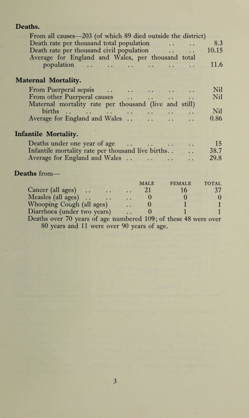 Deaths. From all causes—203 (of which 89 died outside the district) Death rate per thousand total population . . . . 8.3 Death rate per thousand civil population . . . . 10.15 Average for England and Wales, per thousand total population . . .. .. .. .. . . 11.6 Maternal Mortality. From Puerperal sepsis From other Puerperal causes Maternal mortality rate per thousand (live births Average for England and Wales Infantile Mortality. Deaths under one year of age 15 Infantile mortality rate per thousand live births 38.7 Average for England and Wales .. 29.8 Deaths from— MALE FEMALE TOTAL Cancer (all ages) 21 16 37 Measles (all ages) 0 0 0 Whooping Cough (all ages) 0 1 1 Diarrhoea (under two years) 0 1 1 Deaths over 70 years of age numbered 109; of these 48 were over 80 years and 11 were over 90 years of age. Nil Nil and still) Nil 0.86