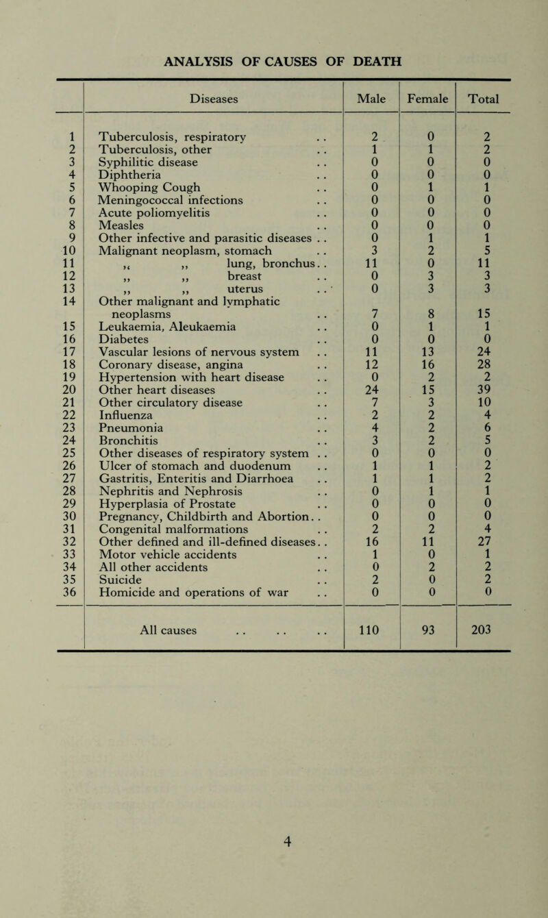 ANALYSIS OF CAUSES OF DEATH Diseases Male Female Total 1 Tuberculosis, respiratory 2 0 2 2 Tuberculosis, other 1 1 2 3 Syphilitic disease 0 0 0 4 Diphtheria 0 0 0 5 Whooping Cough 0 1 1 6 Meningococcal infections 0 0 0 7 Acute poliomyelitis 0 0 0 8 Measles 0 0 0 9 Other infective and parasitic diseases . . 0 1 1 10 Malignant neoplasm, stomach 3 2 5 11 ,, ,, lung, bronchus. . 11 0 11 12 „ „ breast 0 3 3 13 ,, ,, uterus 0 3 3 14 Other malignant and lymphatic neoplasms 7 8 15 15 Leukaemia, Aleukaemia 0 1 1 16 Diabetes 0 0 0 17 Vascular lesions of nervous system 11 13 24 18 Coronary disease, angina 12 16 28 19 Hypertension with heart disease 0 2 2 20 Other heart diseases 24 15 39 21 Other circulatory disease 7 3 10 22 Influenza 2 2 4 23 Pneumonia 4 2 6 24 Bronchitis 3 2 5 25 Other diseases of respiratory system . . 0 0 0 26 Ulcer of stomach and duodenum 1 1 2 27 Gastritis, Enteritis and Diarrhoea 1 1 2 28 Nephritis and Nephrosis 0 1 1 29 Hyperplasia of Prostate 0 0 0 30 Pregnancy, Childbirth and Abortion. . 0 0 0 31 Congenital malformations 2 2 4 32 Other defined and ill-defined diseases. . 16 11 27 33 Motor vehicle accidents 1 0 1 34 All other accidents 0 2 2 35 Suicide 2 0 2 36 Homicide and operations of war 0 0 0 All causes 110 93 203
