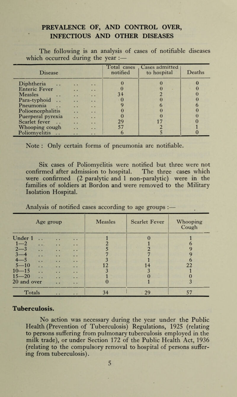 PREVALENCE OF, AND CONTROL OVER, INFECTIOUS AND OTHER DISEASES The following is an analysis of cases of notifiable diseases which occurred during the year :— Disease Total cases notified Cases admitted to hospital Deaths Diphtheria 0 0 0 Enteric Fever 0 0 0 Measles 34 2 0 Para-typhoid 0 0 0 Pneumonia 9 6 6 Polioencephalitis 0 0 0 Puerperal pyrexia 0 0 0 Scarlet fever 29 17 0 Whooping cough 57 2 1 Poliomyelitis . . 6 5 0 Note : Only certain forms of pneumonia are notifiable. Six cases of Poliomyelitis were notified but three were not confirmed after admission to hospital. The three cases which were confirmed (2 paralytic and 1 non-paralytic) were in the families of soldiers at Bordon and were removed to the Military Isolation Hospital. Analysis of notified cases according to age groups :— Age group Measles Scarlet Fever Whooping Cough Under 1 1 0 1 1—2 2 1 6 2—3 5 2 9 3—4 7 7 9 4—5 3 1 6 5—10 12 14 22 10—15 3 3 1 15—20 1 0 0 20 and over 0 1 3 Totals 34 29 57 Tuberculosis. No action was necessary during the year under the Public Health (Prevention of Tuberculosis) Regulations, 1925 (relating to persons suffering from pulmonary tuberculosis employed in the milk trade), or under Section 172 of the Public Health Act, 1936 (relating to the compulsory removal to hospital of persons suffer- ing from tuberculosis).