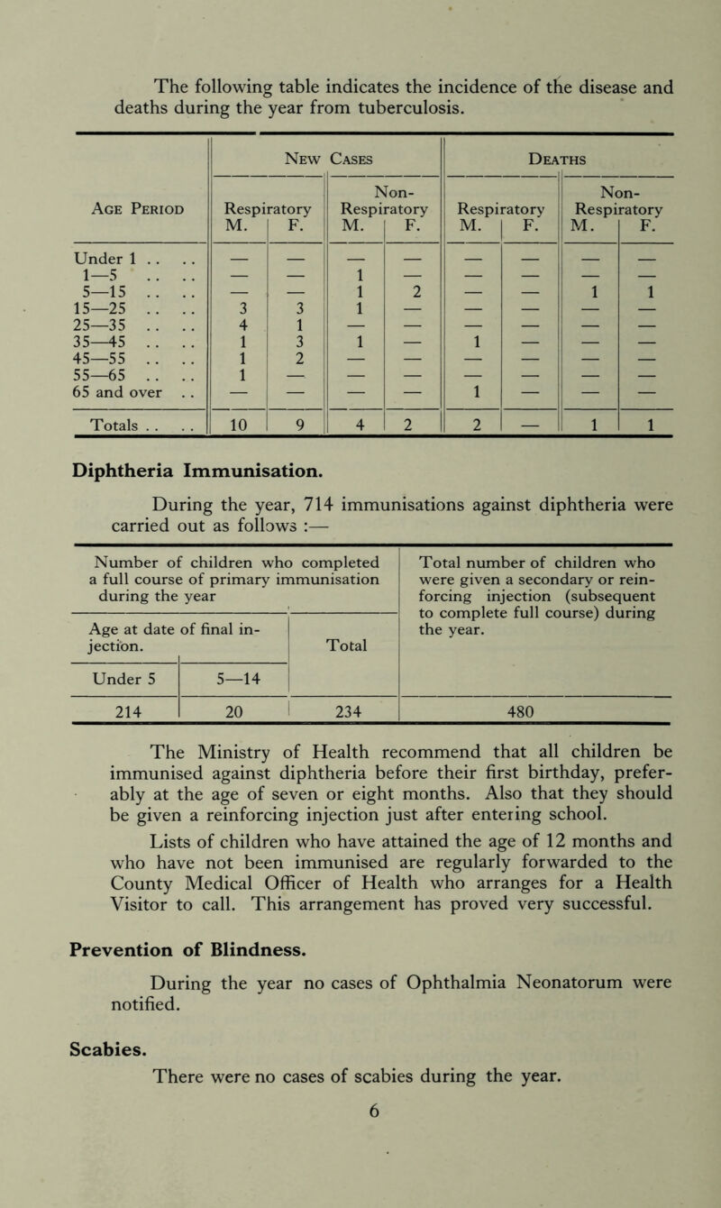The following table indicates the incidence of tfie disease and deaths during the year from tuberculosis. New Cases Dea THS Non- Non- Age Period Respiratory Respiratory Respiratory Respiratory M. F. M. F. M. F. M. F. Under 1 . . 1—5 .. 5—15 .. .. 1 1 2 1 1 15—25 .. .. 3 3 1 — — — — — 25—35 . . 4 1 — — — — — — 35—45 .. 1 3 1 — 1 — — — 45—55 .. 1 2 — — — — — — 55—65 . . 1 —•. — — — — — — 65 and over — — — — 1 — — — Totals . . 10 9 4 2 2 — 1 1 Diphtheria Immunisation. During the year, 714 immunisations against diphtheria were carried out as follows :— Number of children who completed a full course of primary immunisation during the year Total number of children who were given a secondary or rein- forcing injection (subsequent to complete full course) during the year. Age at date jecti'on. of final in- Total Under 5 5—14 214 20 ! 234 480 The Ministry of Health recommend that all children be immunised against diphtheria before their first birthday, prefer- ably at the age of seven or eight months. Also that they should be given a reinforcing injection just after entering school. Lists of children who have attained the age of 12 months and who have not been immunised are regularly forwarded to the County Medical Officer of Health who arranges for a Health Visitor to call. This arrangement has proved very successful. Prevention of Blindness. During the year no cases of Ophthalmia Neonatorum were notified. Scabies. There were no cases of scabies during the year.