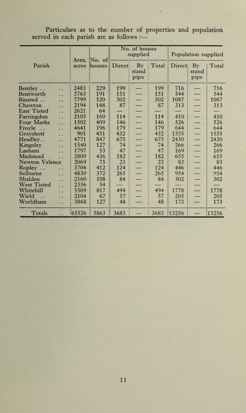 Particulars as to the number of properties and population served in each parish are as follows :— Parish Area, acres No. of houses No j . of houses supplied Population supplied Direct By stand pipe Total Direct By stand pipe Total Bentley . . 2483 229 199 — 199 716 716 Bentworth 3763 191 151 — 151 544 — 544 Binsted . . 7799 520 302 — 302 1087 — 1087 Chawton 2194 148 87 — 87 | 313 — 313 East Tisted 2621 64 — — — — — — Farringdon 2105 160 114 — 114 410 — 410 Four Marks 1502 409 146 — 146 526 — 526 Froyle 4641 196 179 — 179 644 — 644 Grayshott 901 451 432 — 432 1555 — 1555 Headley. . 4771 847 675 —• 675 2430 — 2430 Kingsley 1540 127 74 — 74 266 — 266 Lasham 1797 53 47 — 47 169 — 169 Medstead 2809 436 182 — 182 655 — 655 Newton Valence 2069 75 23 — 23 83 — 83 Ropley 3704 412 124 — 124 446 — 446 Selborne 4830 372 265 — 265 954 .— 954 Shalden 2160 108 84 — 84 302 — 302 West Tisted 2356 54 — — — — — — Whitehill 5509 817 494 — 494 1778 — 1778 Wield 2104 67 57 — 57 205 — 205 Worldham 3868 127 48 — 48 173 — 173 Totals 65526 5863 3683 — 3683 13256 — 13256