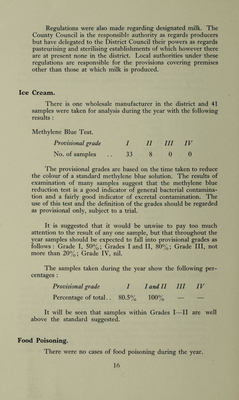 Regulations were also made regarding designated milk. The County Council is the responsible authority as regards producers but have delegated to the District Council their powers as regards pasteurising and sterilising establishments of which however there are at present none in the district. Local authorities under these regulations are responsible for the provisions covering premises other than those at which milk is produced. Ice Cream. There is one wholesale manufacturer in the district and 41 samples were taken for analysis during the year with the following results : Methylene Blue Test. Provisional grade I II III IV No. of samples 33 8 0 0 The provisional grades are based on the time taken to reduce the colour of a standard methylene blue solution. The results of examination of many samples suggest that the methylene blue reduction test is a good indicator of general bacterial contamina- tion and a fairly good indicator of excretal contamination. The use of this test and the definition of the grades should be regarded as provisional only, subject to a trial. It is suggested that it would be unwise to pay too much attention to the result of any one sample, but that throughout the year samples should be expected to fall into provisional grades as follows: Grade I, 50%; Grades land II, 80%; Grade III, not more than 20%; Grade IV, nil. The samples taken during the year show the following per- centages : Provisional grade I I and II III IV Percentage of total.. 80.5% 100% — — It will be seen that samples within Grades I—II are well above the standard suggested. Food Poisoning. There were no cases of food poisoning during the year.